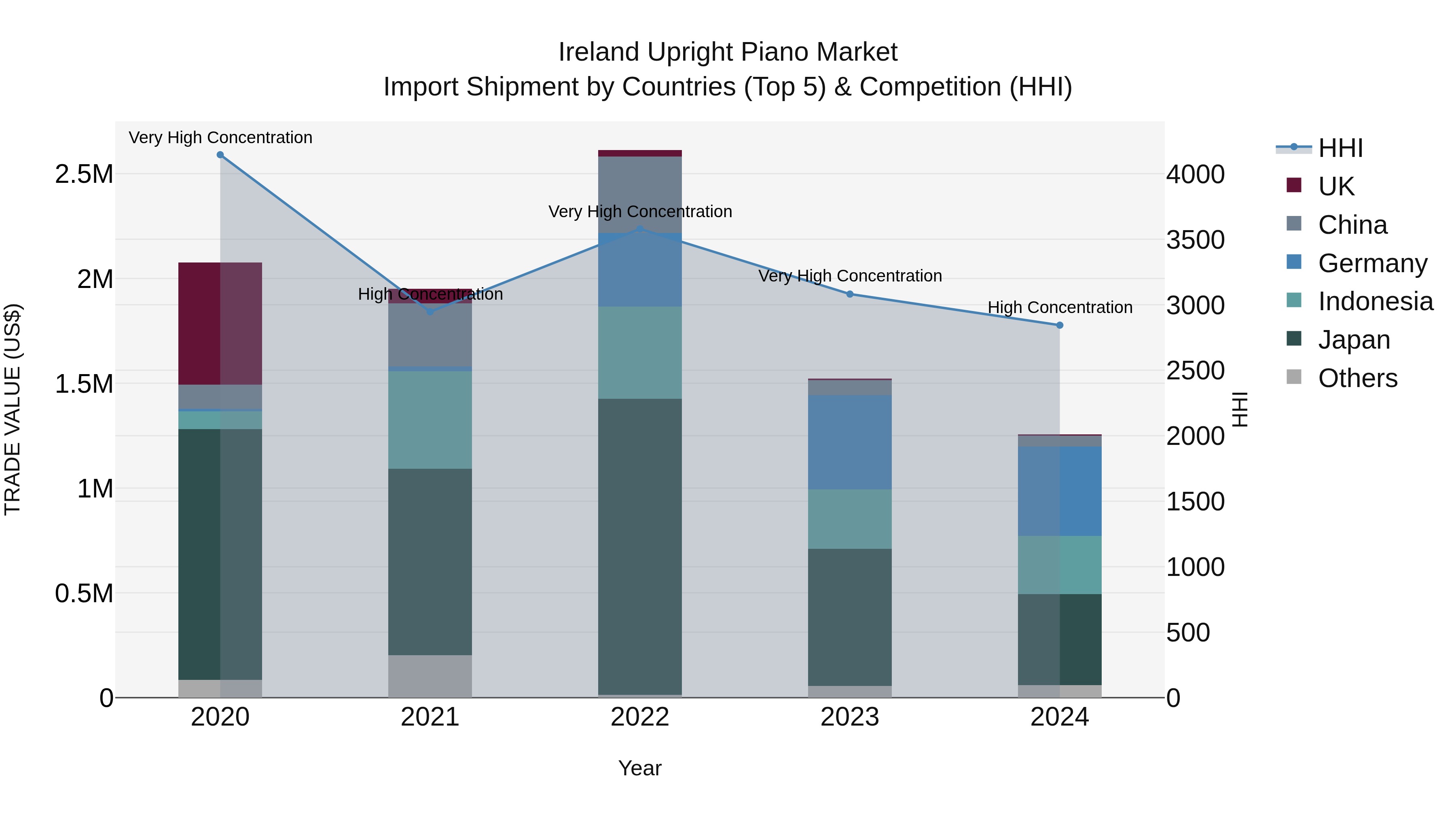 Ireland Upright Piano Market Top 5 Importing Countries and Market Competition (HHI) Analysis