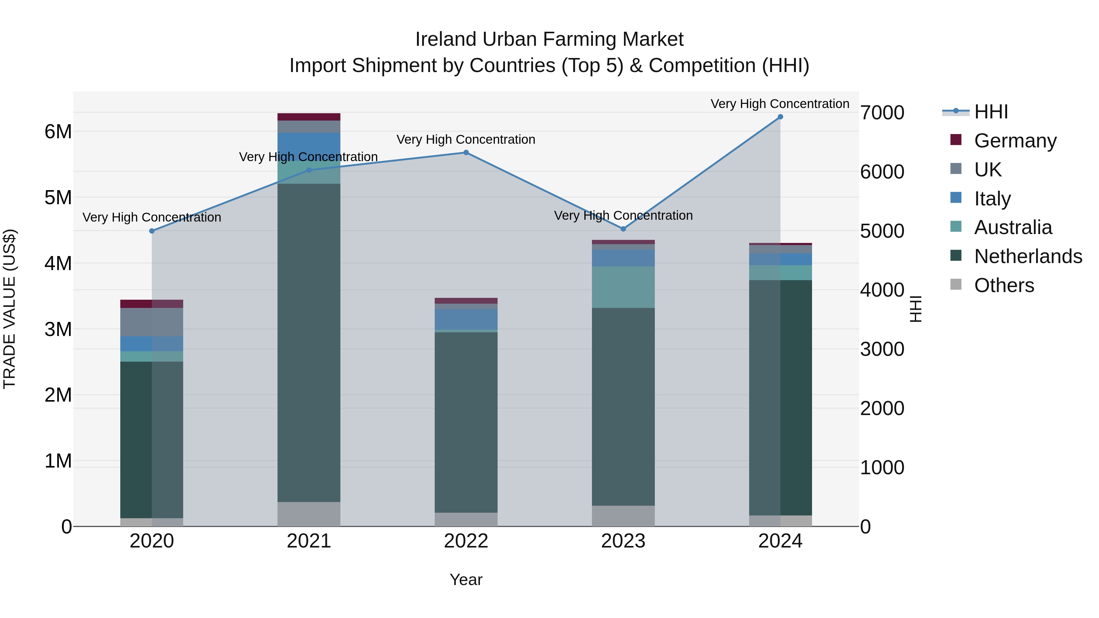 Ireland Urban Farming Market Top 5 Importing Countries and Market Competition (HHI) Analysis