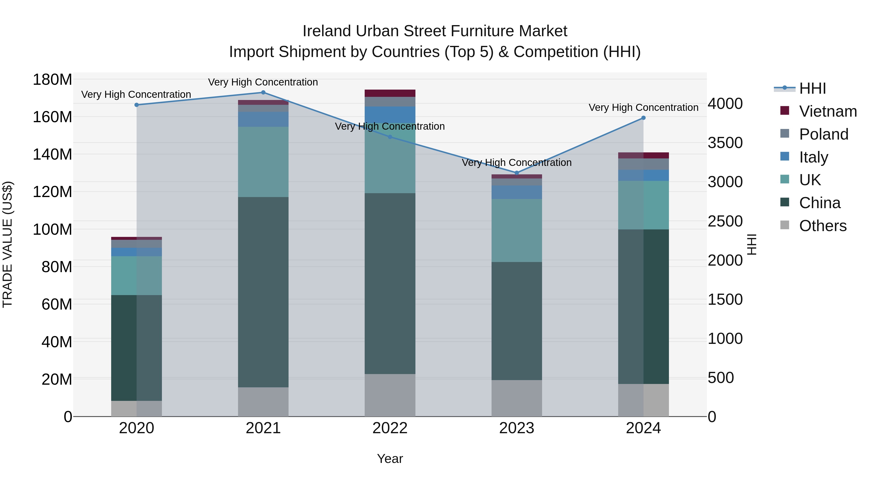 Ireland Urban Street Furniture Market Top 5 Importing Countries and Market Competition (HHI) Analysis
