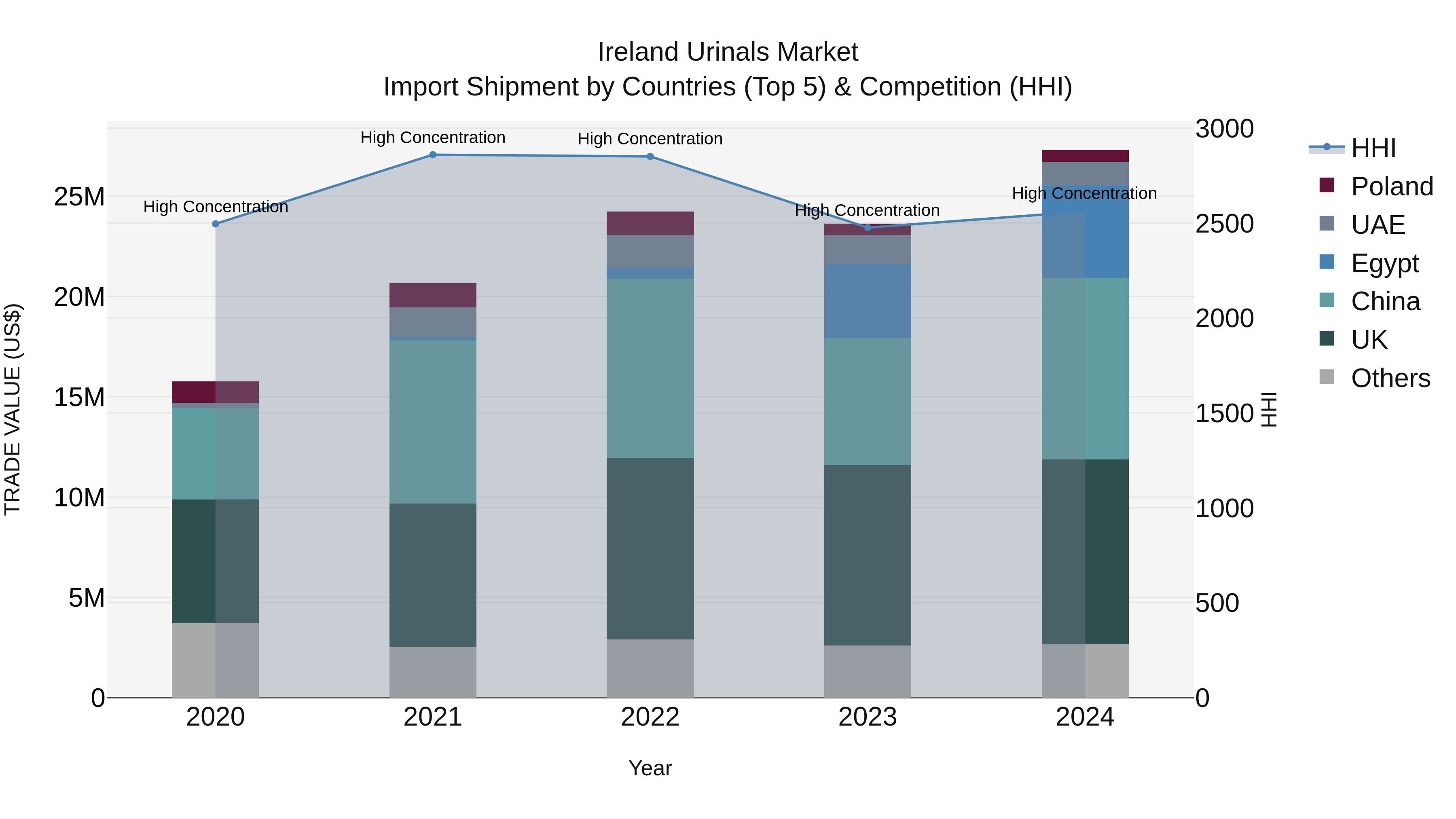 Ireland Urinals Market Top 5 Importing Countries and Market Competition (HHI) Analysis