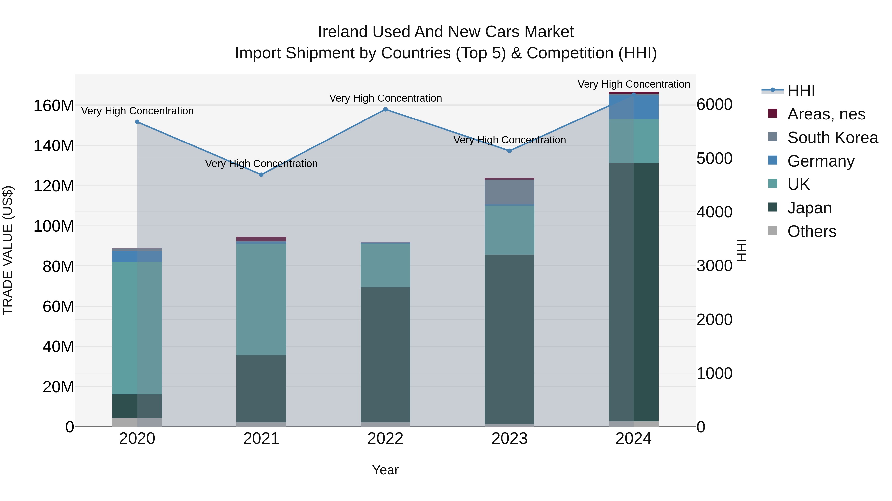 Ireland Used and New Cars Market Top 5 Importing Countries and Market Competition (HHI) Analysis
