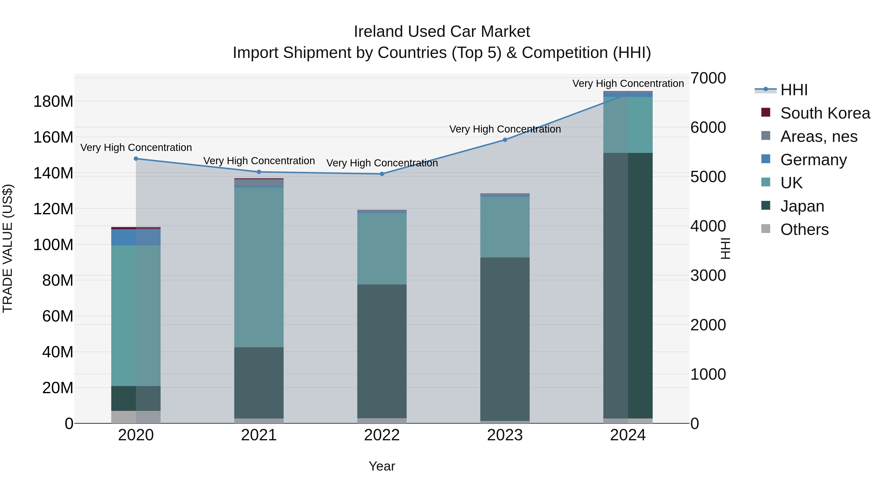 Ireland Used Car Market Top 5 Importing Countries and Market Competition (HHI) Analysis