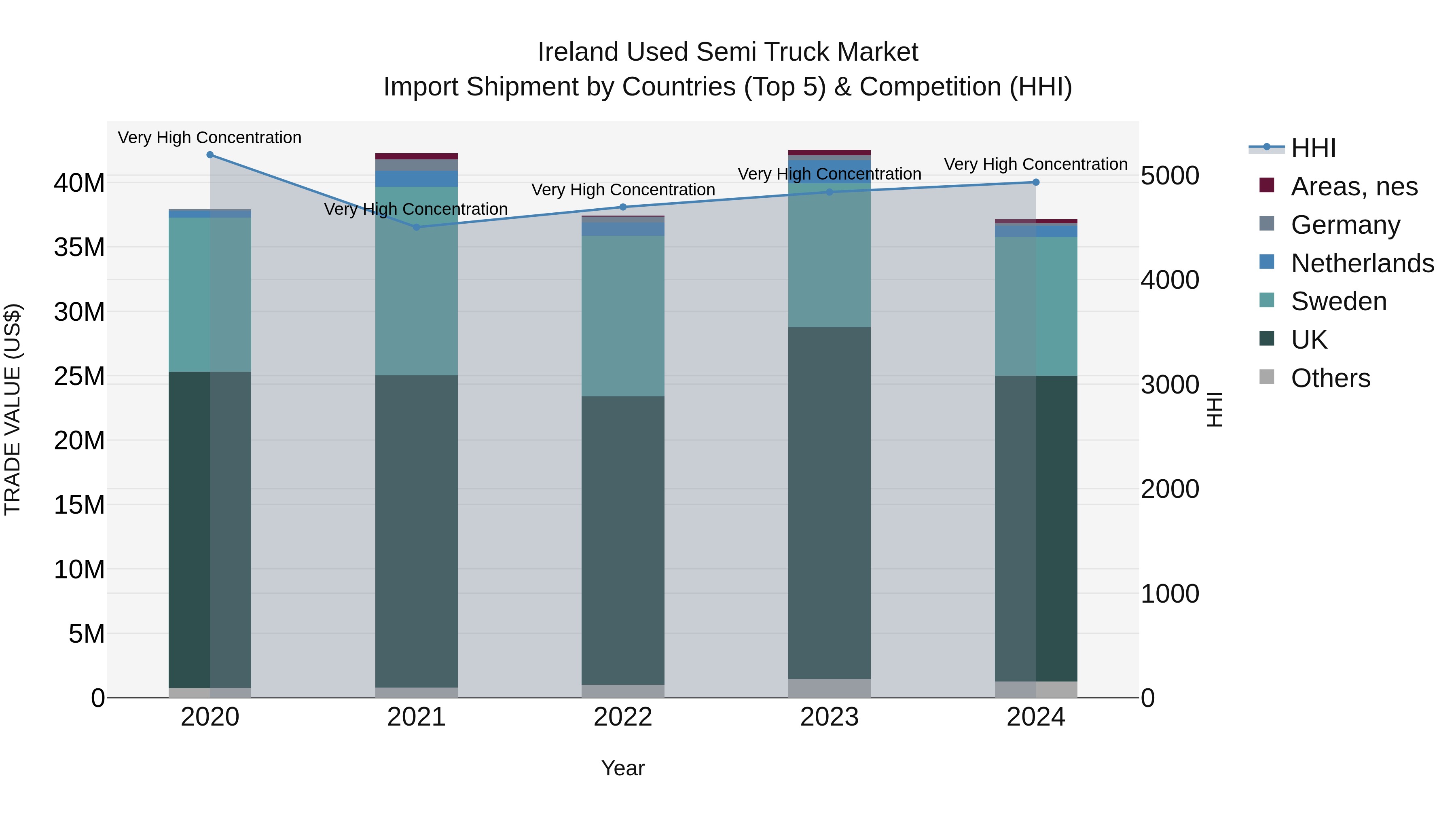 Ireland Used Semi Truck Market Top 5 Importing Countries and Market Competition (HHI) Analysis