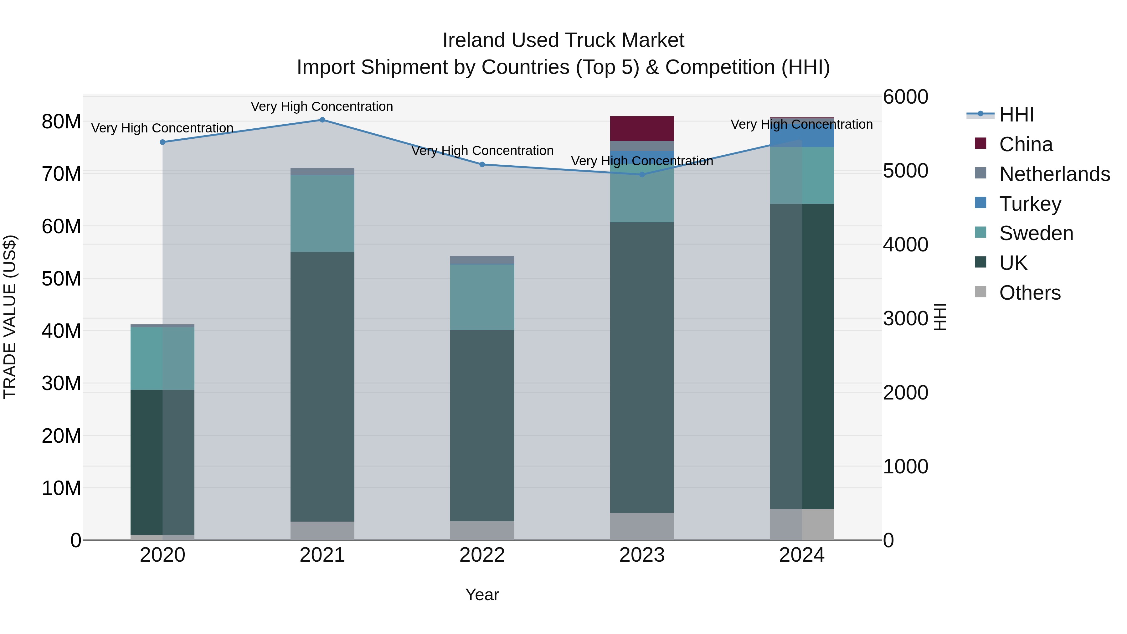Ireland Used Truck Market Top 5 Importing Countries and Market Competition (HHI) Analysis