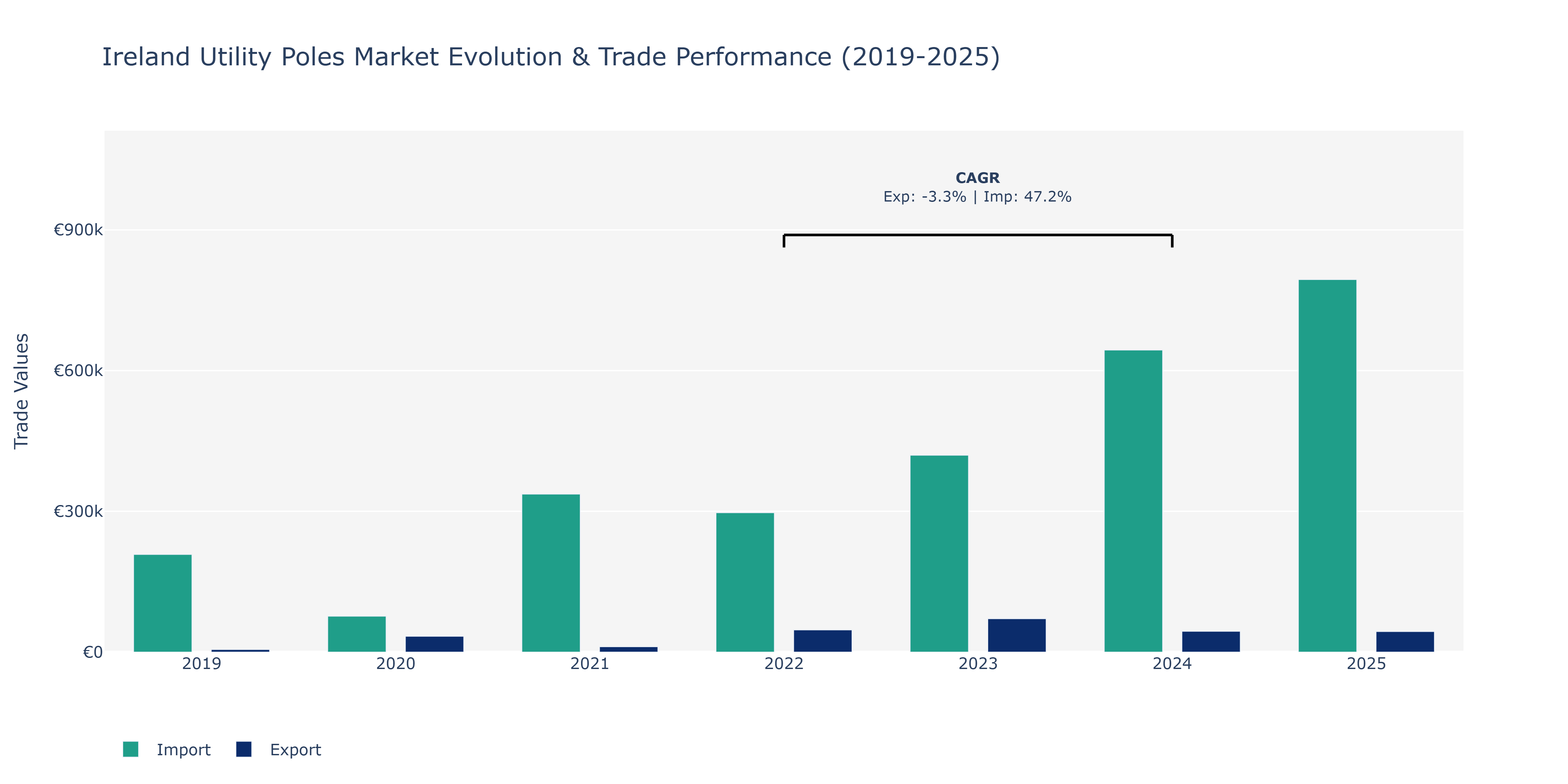 Ireland Utility Poles Market: Production & Trade Performance (2019-2025)