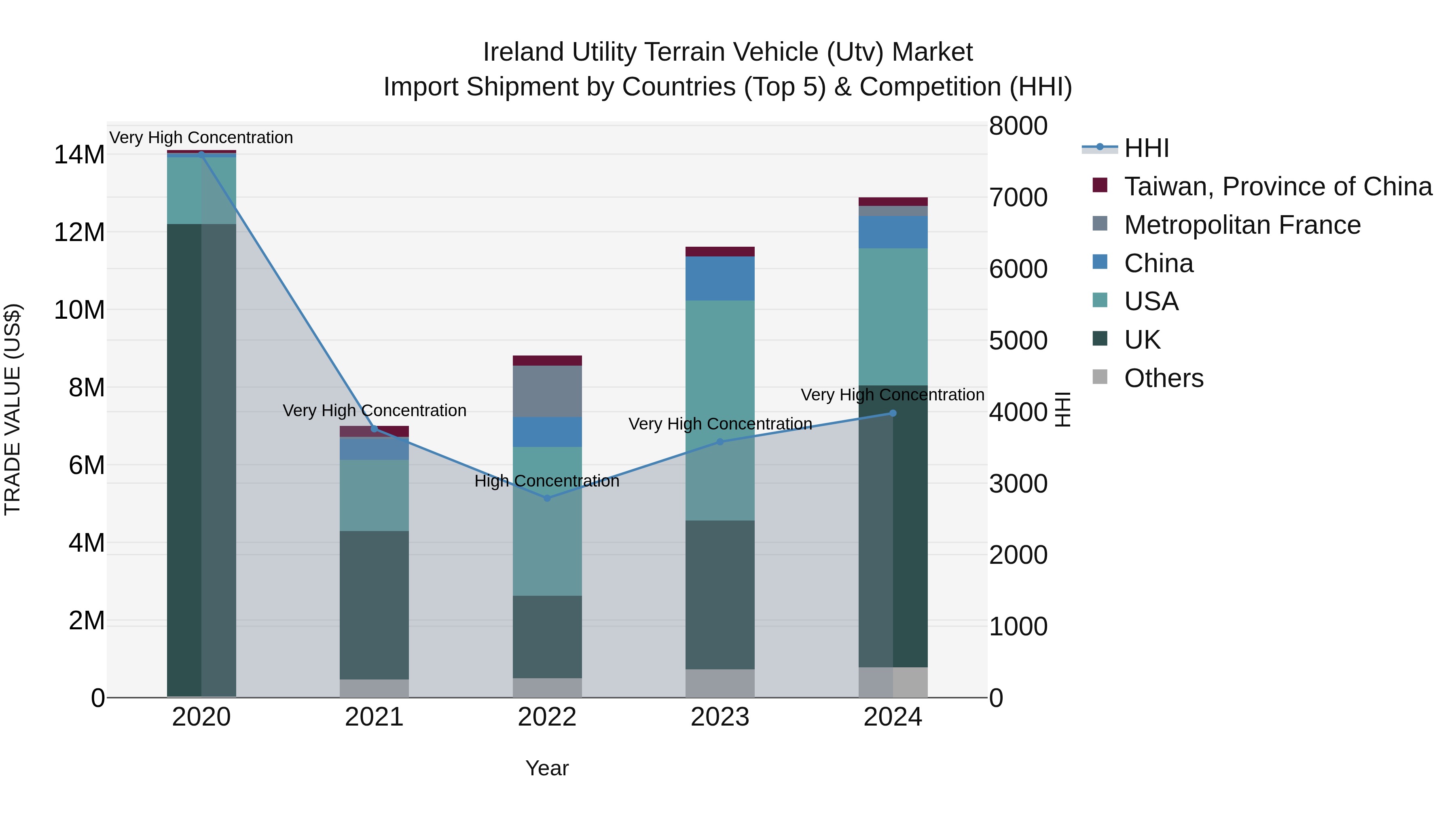 Ireland Utility Terrain Vehicle (Utv) Market Top 5 Importing Countries and Market Competition (HHI) Analysis