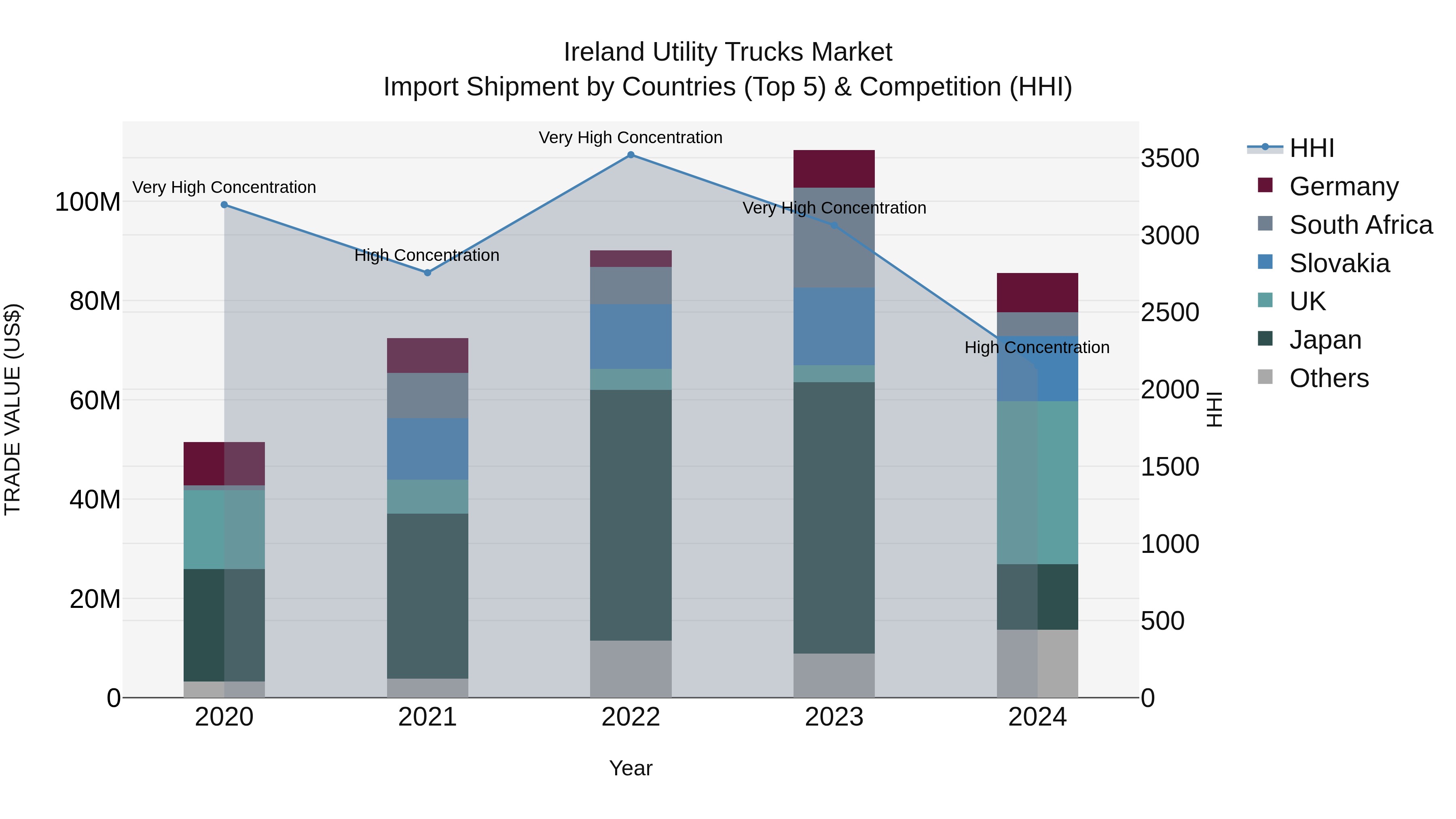 Ireland Utility Trucks Market Top 5 Importing Countries and Market Competition (HHI) Analysis