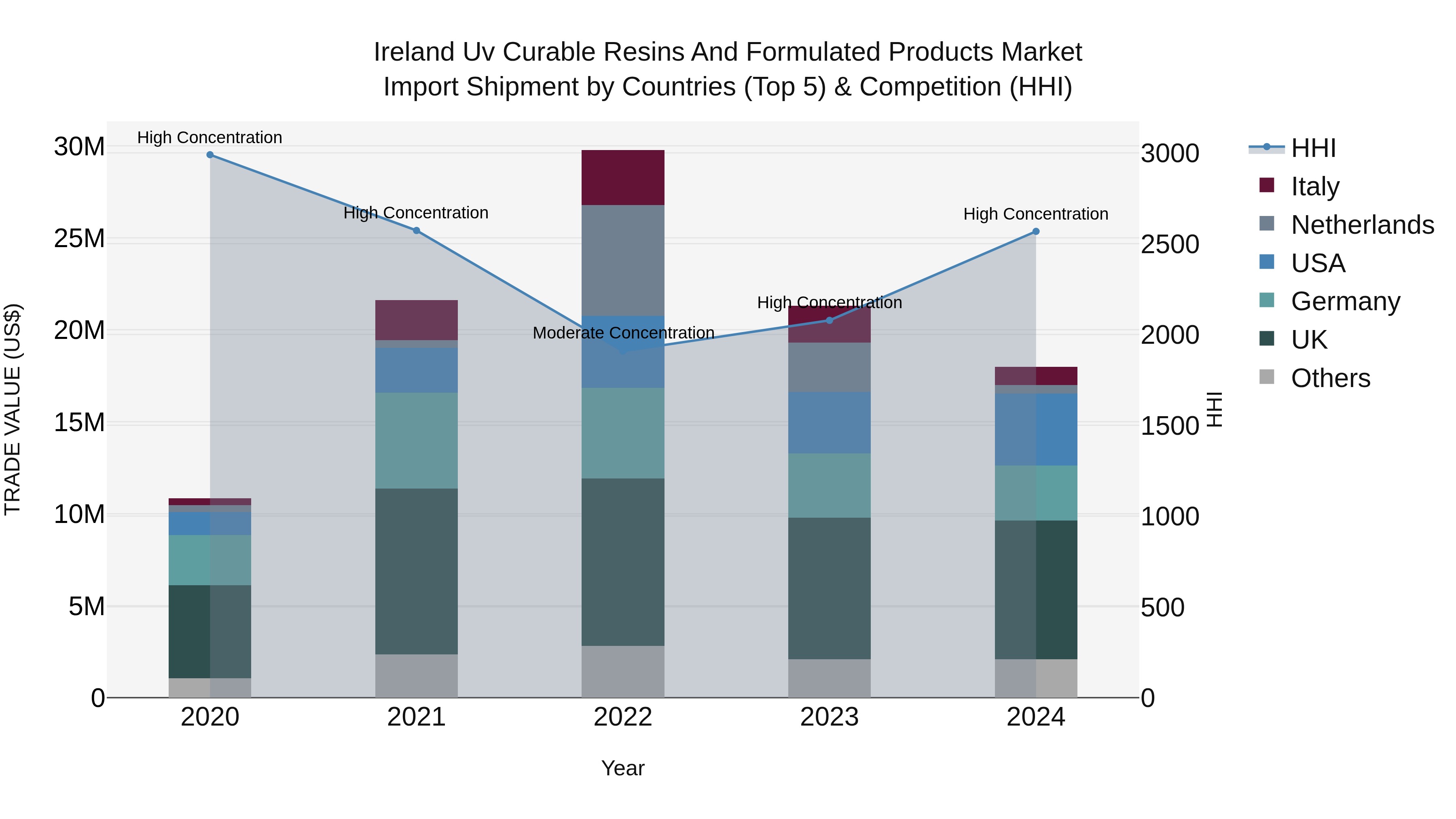 Ireland Uv Curable Resins and Formulated Products Market Top 5 Importing Countries and Market Competition (HHI) Analysis