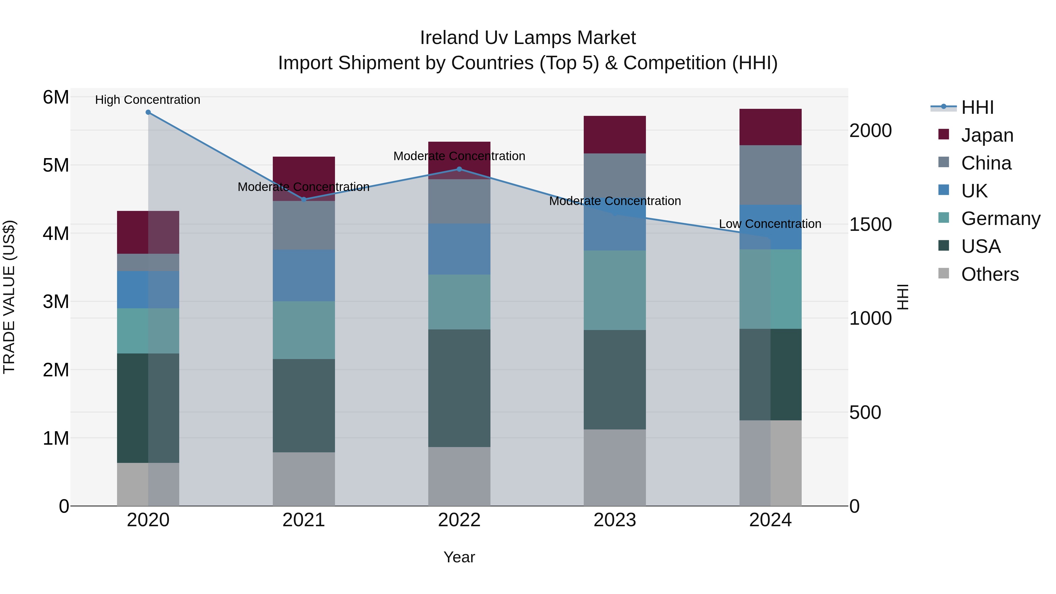 Ireland Uv Lamps Market Top 5 Importing Countries and Market Competition (HHI) Analysis