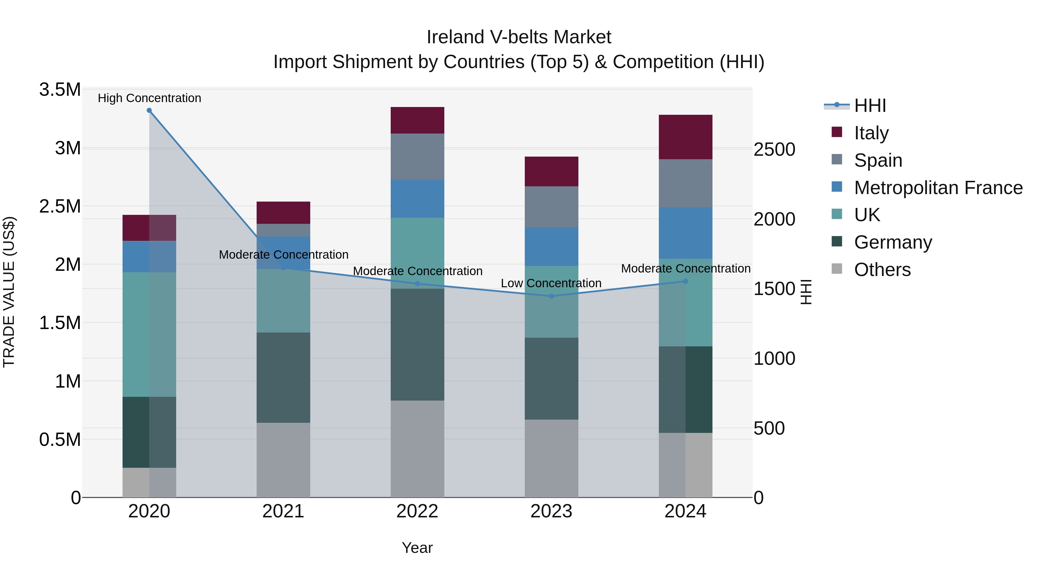 Ireland V-belts Market Top 5 Importing Countries and Market Competition (HHI) Analysis
