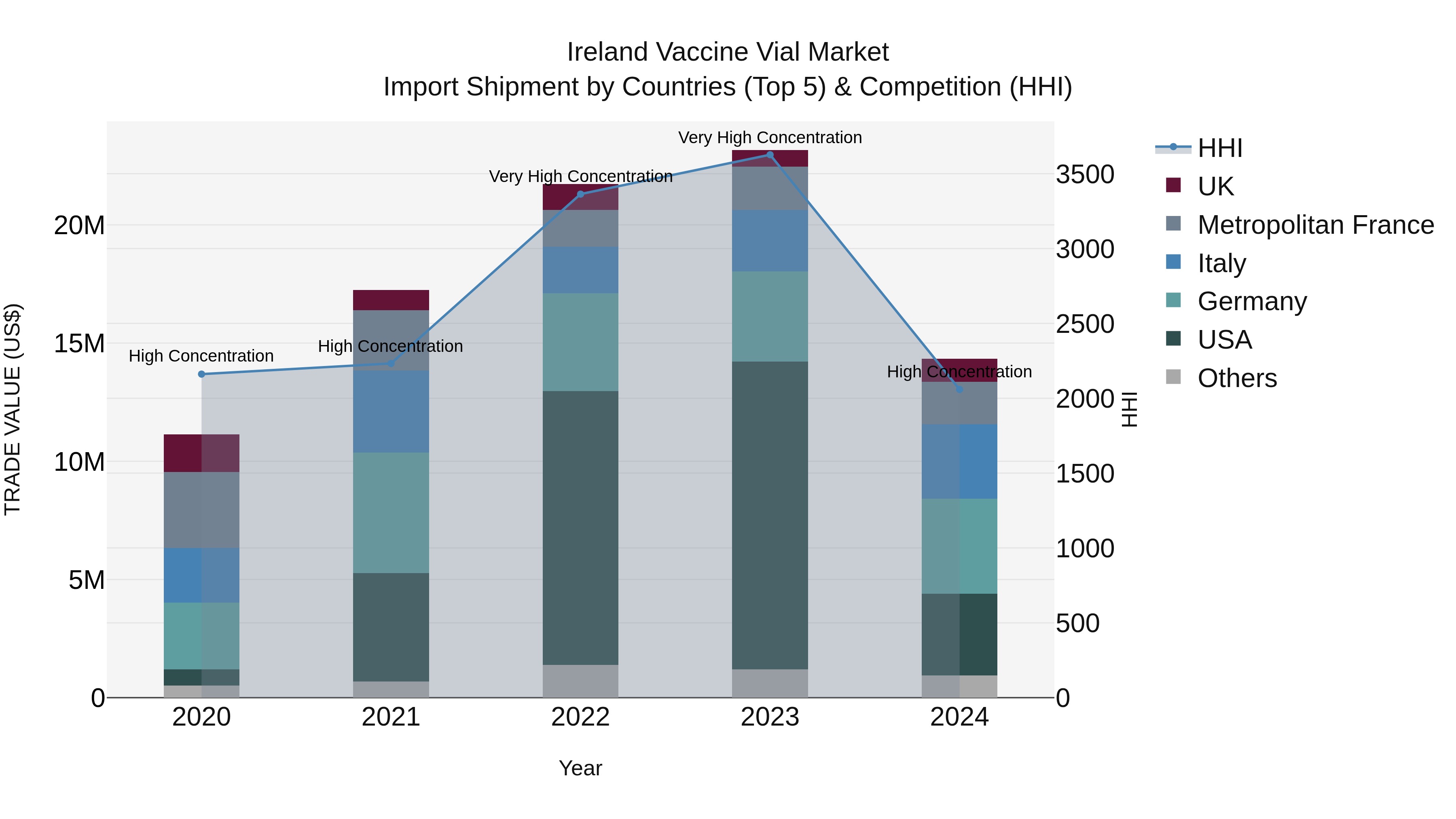 Ireland Vaccine Vial Market Top 5 Importing Countries and Market Competition (HHI) Analysis
