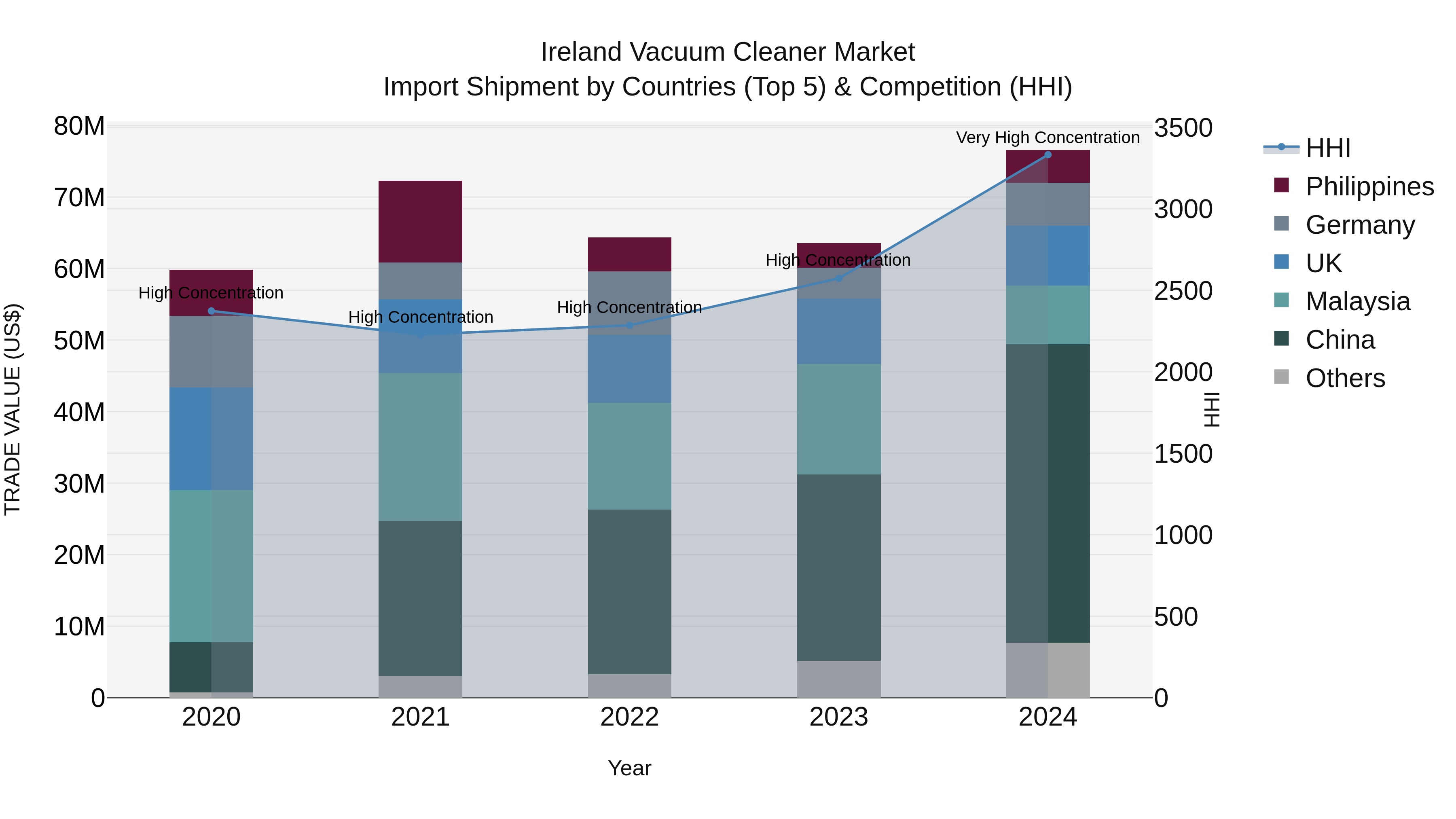 Ireland Vacuum Cleaner Market Top 5 Importing Countries and Market Competition (HHI) Analysis