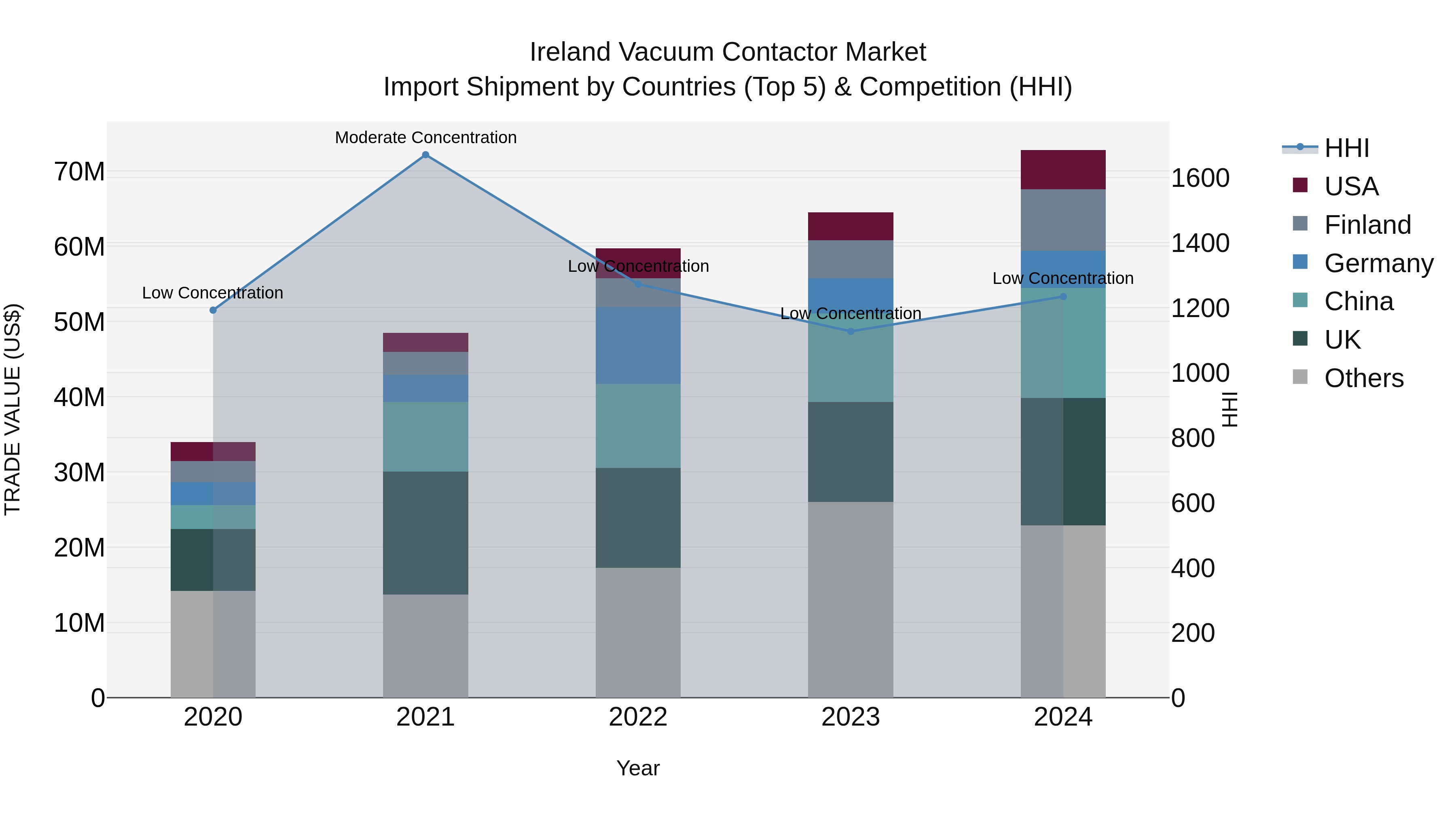 Ireland Vacuum Contactor Market Top 5 Importing Countries and Market Competition (HHI) Analysis