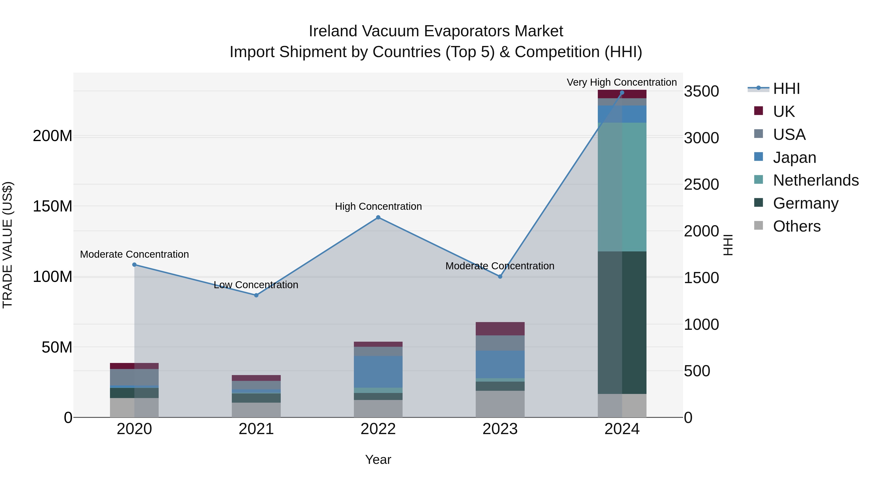 Ireland Vacuum Evaporators Market Top 5 Importing Countries and Market Competition (HHI) Analysis