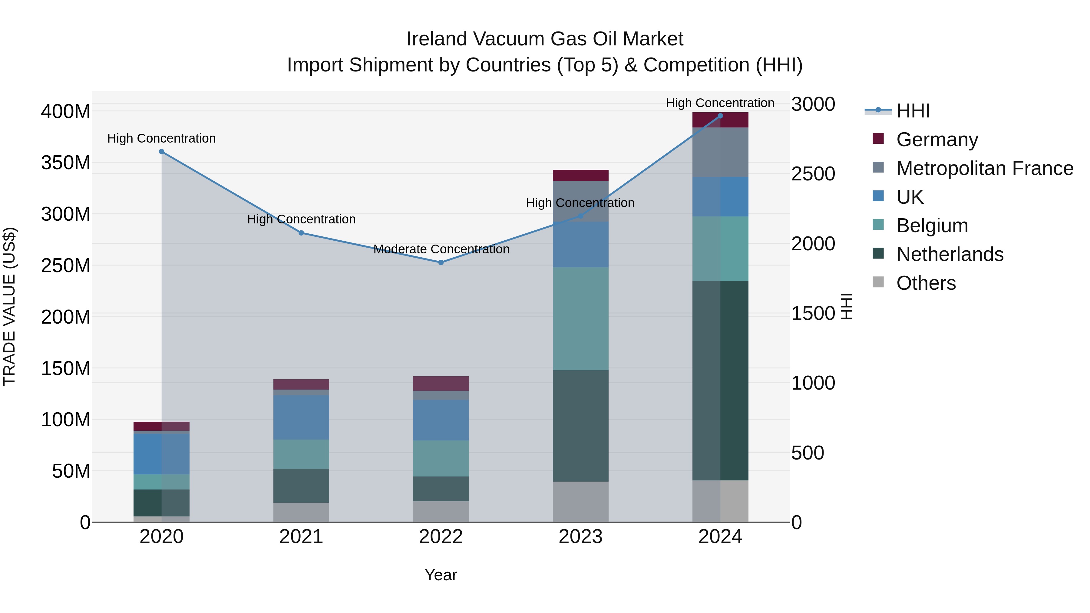 Ireland Vacuum Gas Oil Market Top 5 Importing Countries and Market Competition (HHI) Analysis