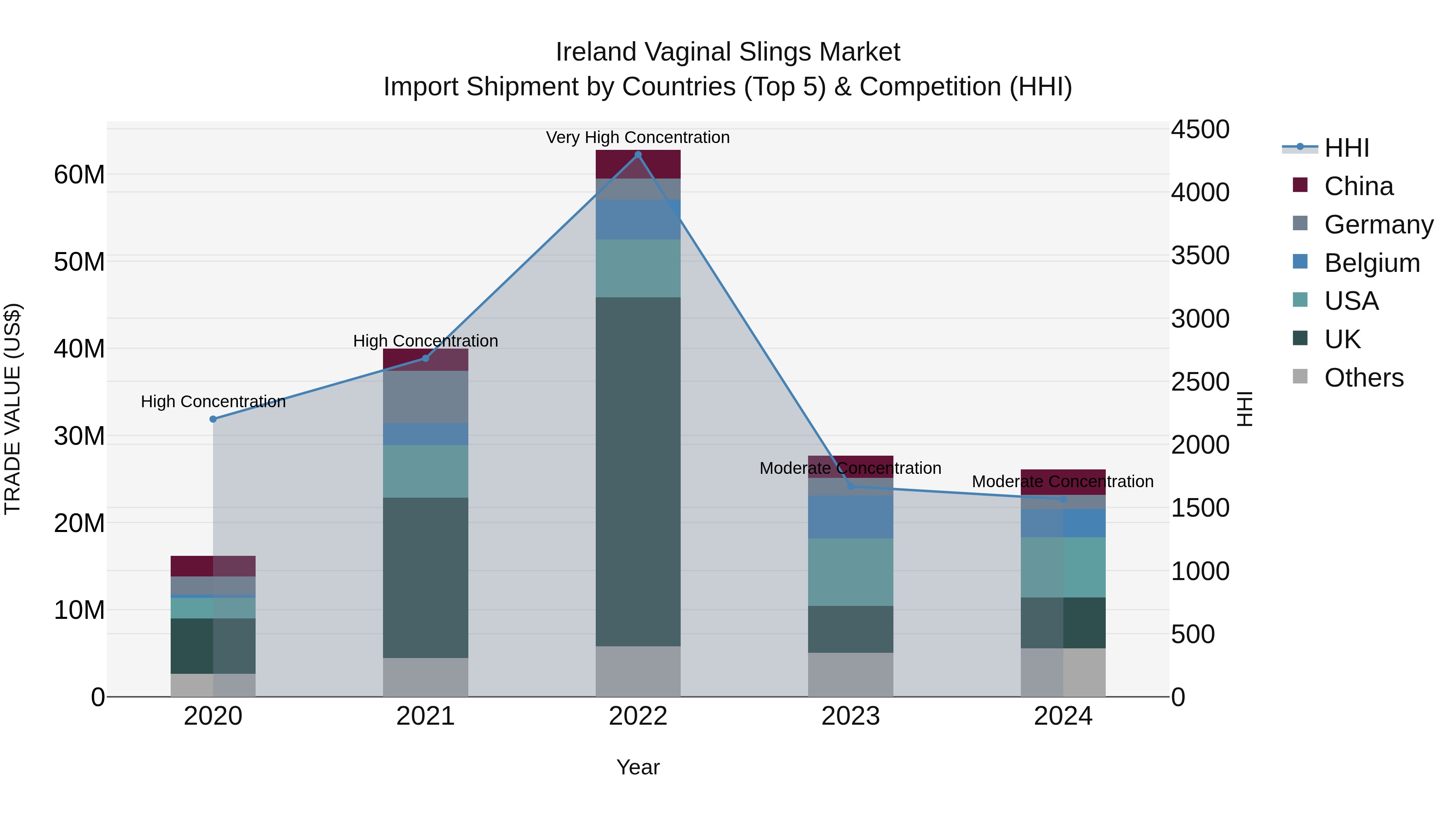 Ireland Vaginal Slings Market Top 5 Importing Countries and Market Competition (HHI) Analysis