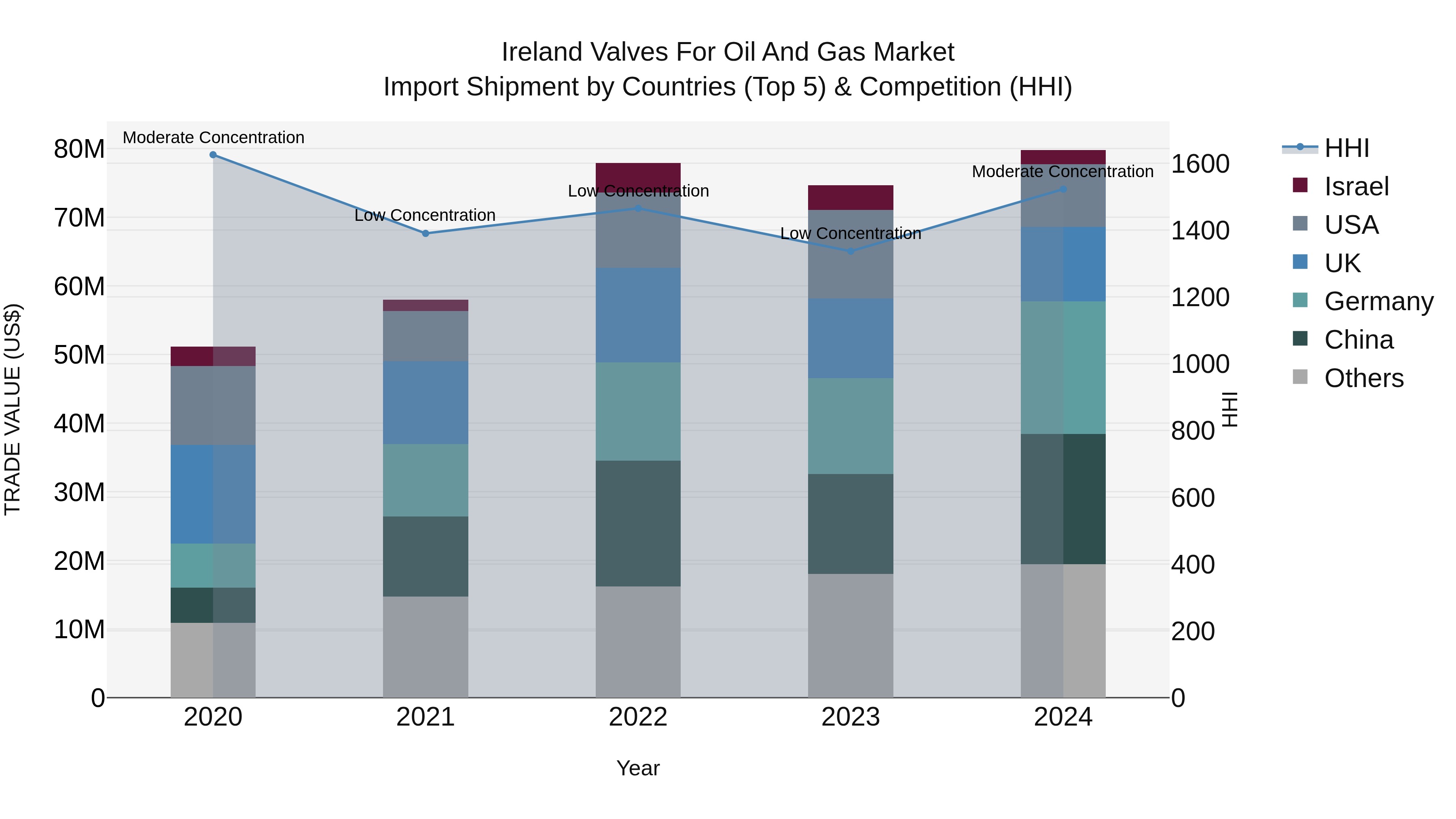 Ireland Valves for Oil and Gas Market Top 5 Importing Countries and Market Competition (HHI) Analysis