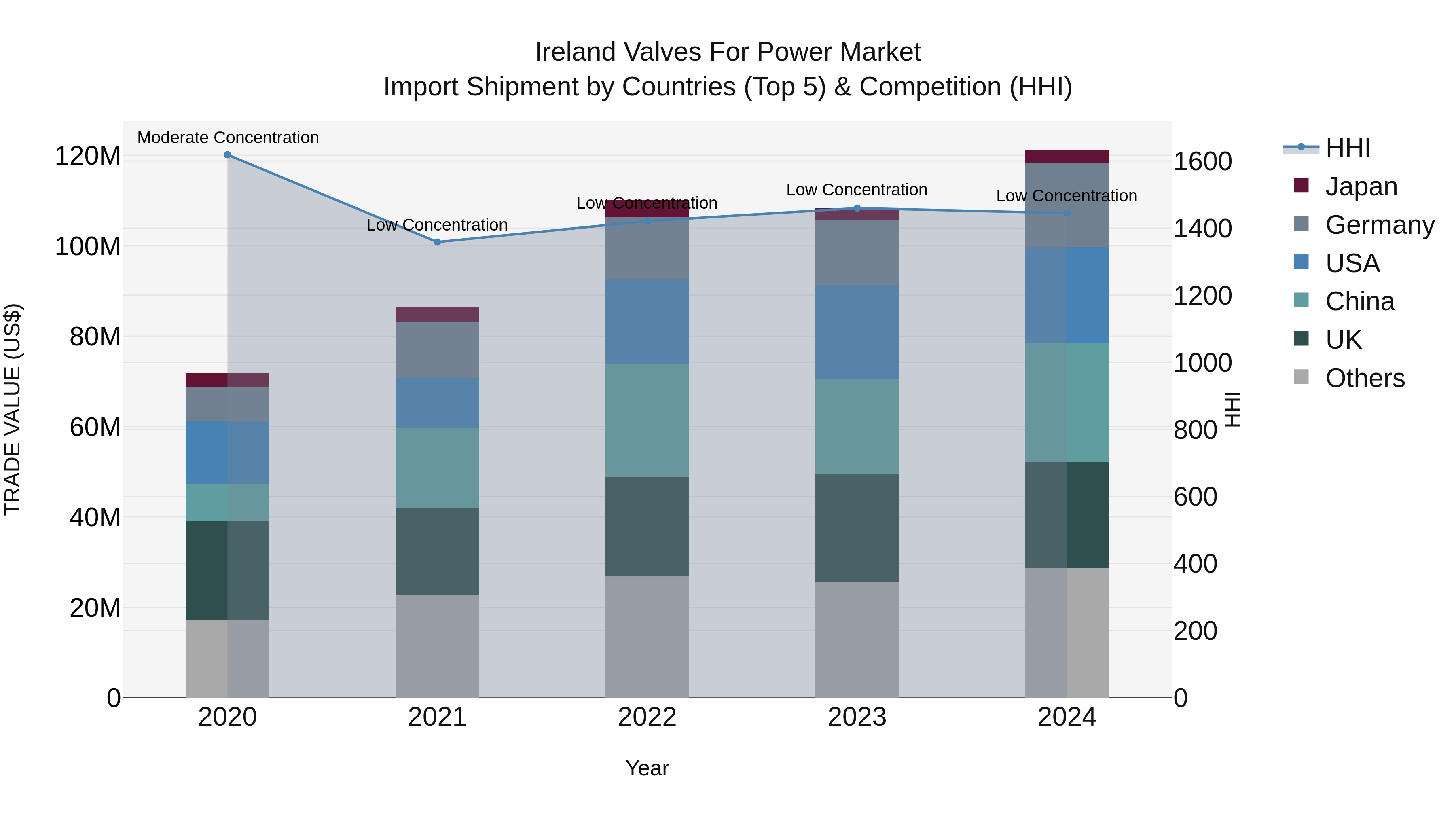 Ireland Valves for Power Market Top 5 Importing Countries and Market Competition (HHI) Analysis