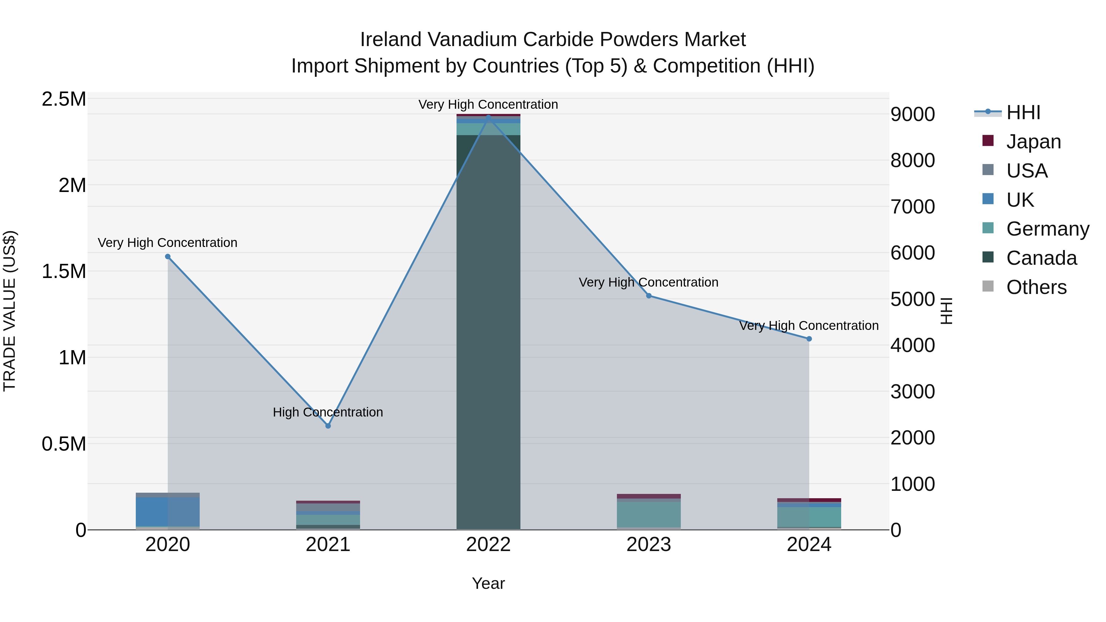 Ireland Vanadium Carbide Powders Market Top 5 Importing Countries and Market Competition (HHI) Analysis