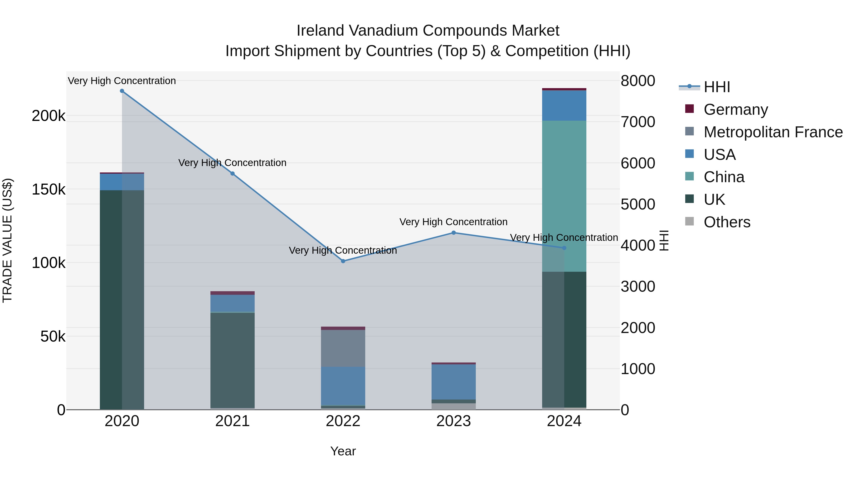Ireland Vanadium Compounds Market Top 5 Importing Countries and Market Competition (HHI) Analysis