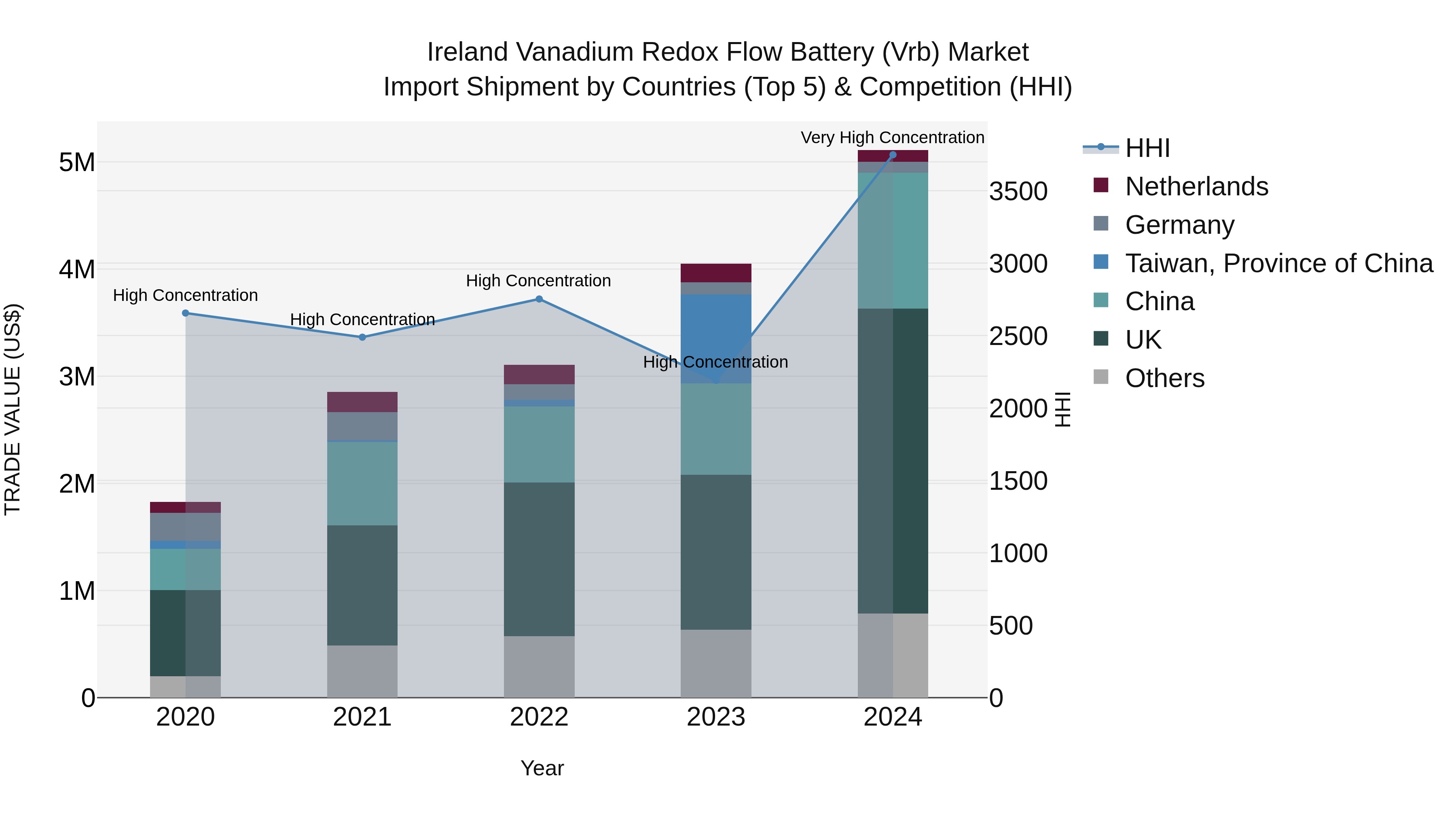 Ireland Vanadium Redox Flow Battery (Vrb) Market Top 5 Importing Countries and Market Competition (HHI) Analysis