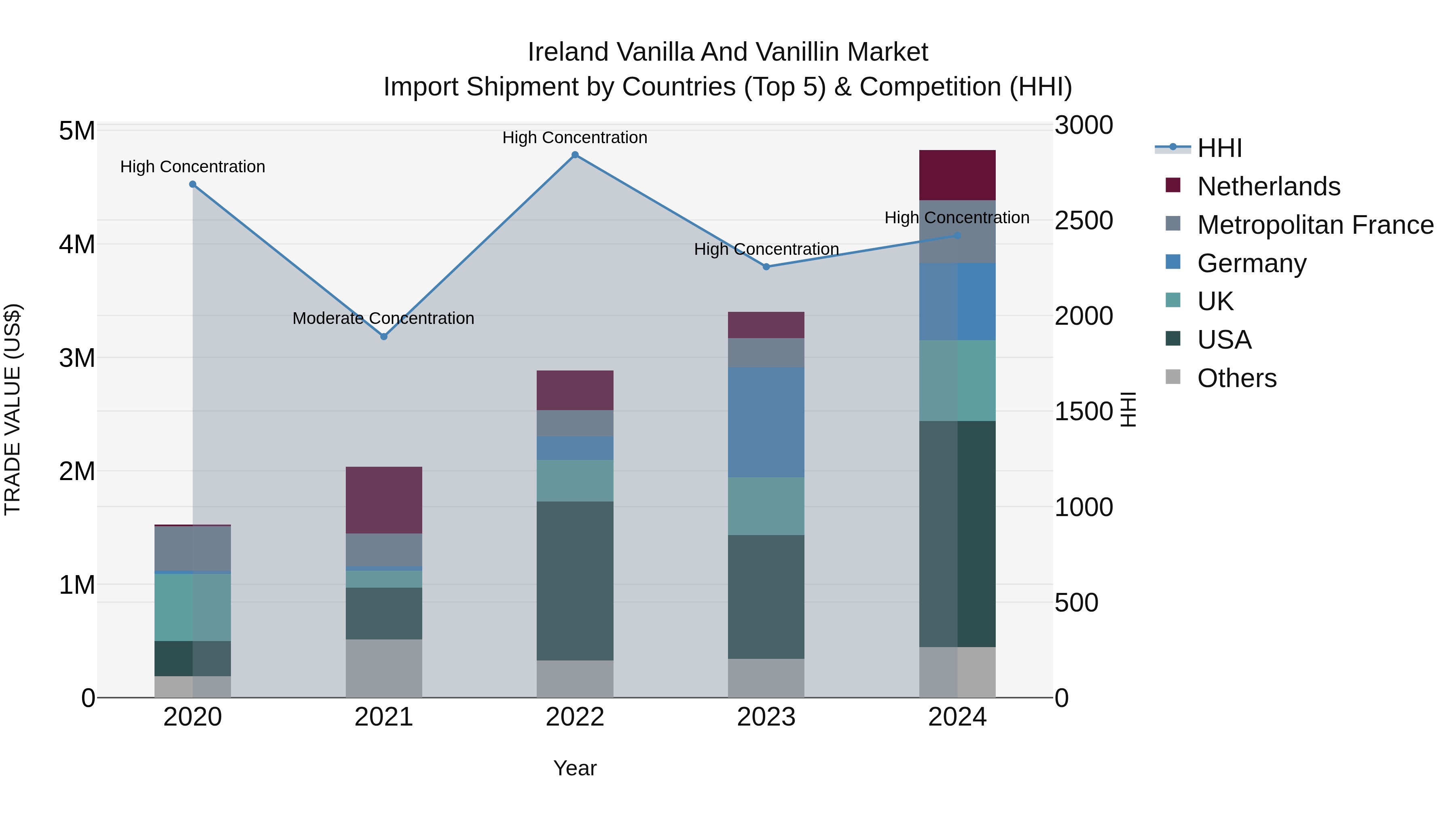 Ireland Vanilla and Vanillin Market Top 5 Importing Countries and Market Competition (HHI) Analysis
