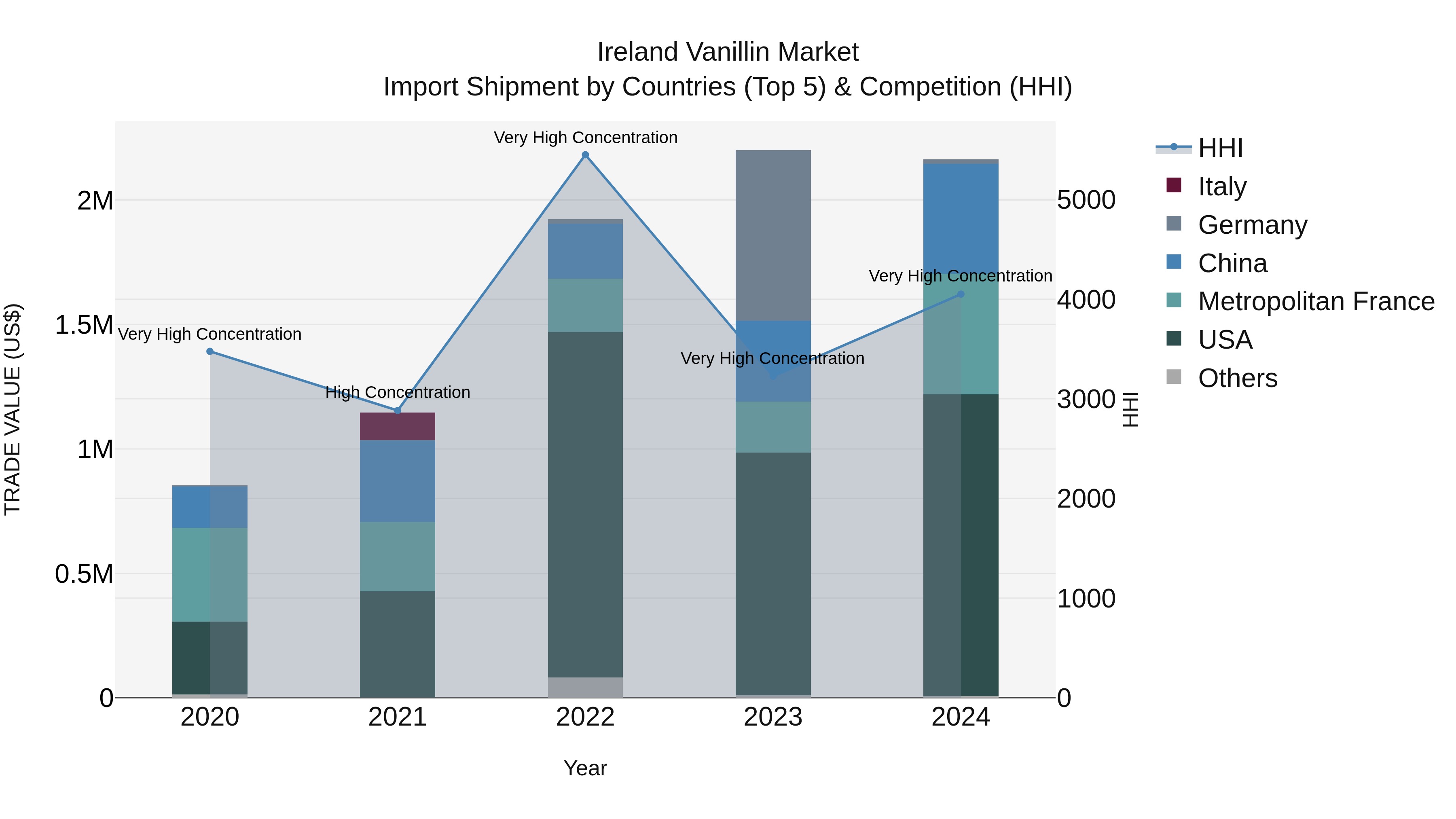 Ireland Vanillin Market Top 5 Importing Countries and Market Competition (HHI) Analysis