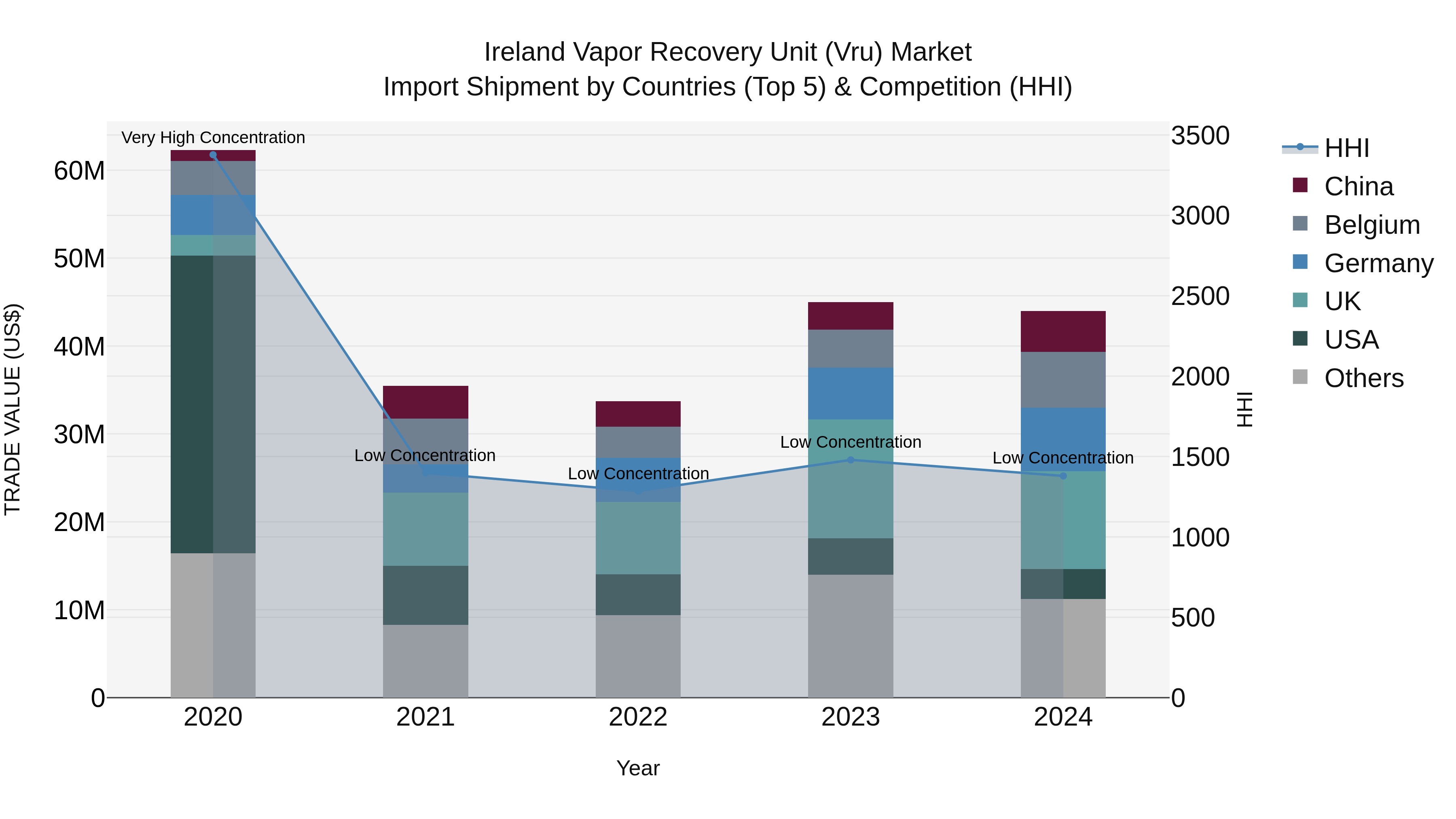 Ireland Vapor Recovery Unit (Vru) Market Top 5 Importing Countries and Market Competition (HHI) Analysis