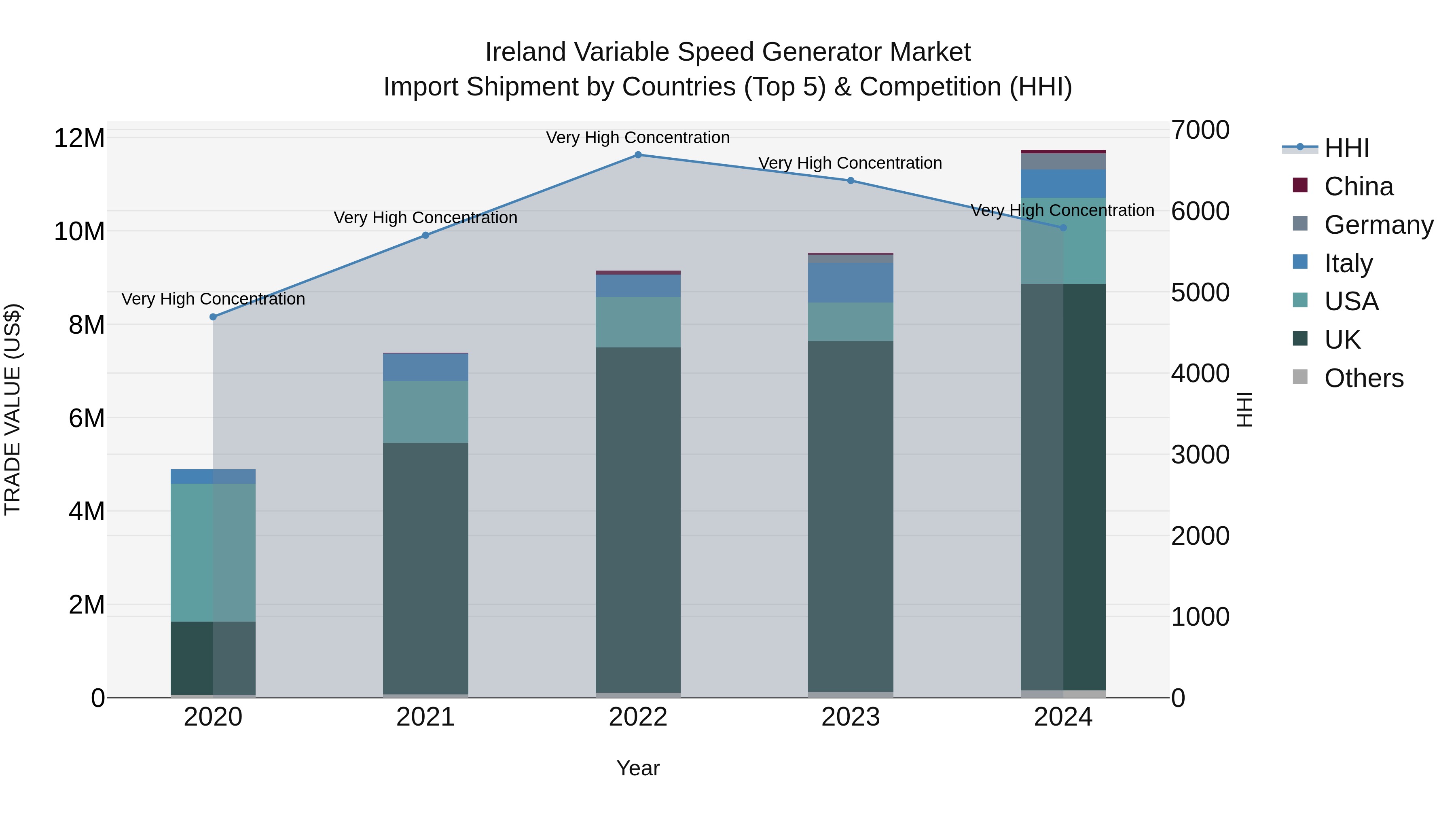 Ireland Variable Speed Generator Market Top 5 Importing Countries and Market Competition (HHI) Analysis