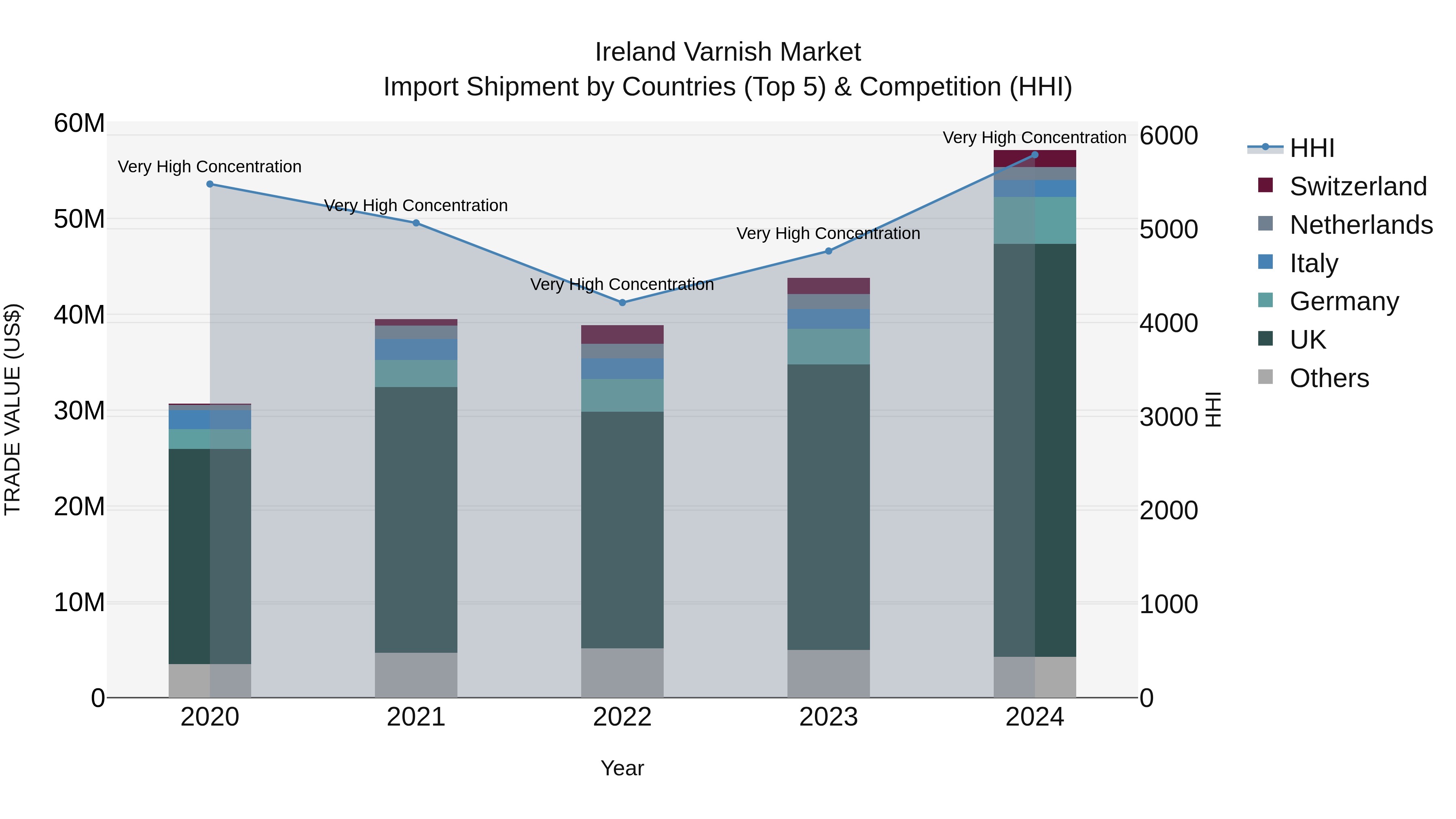 Ireland Varnish Market Top 5 Importing Countries and Market Competition (HHI) Analysis
