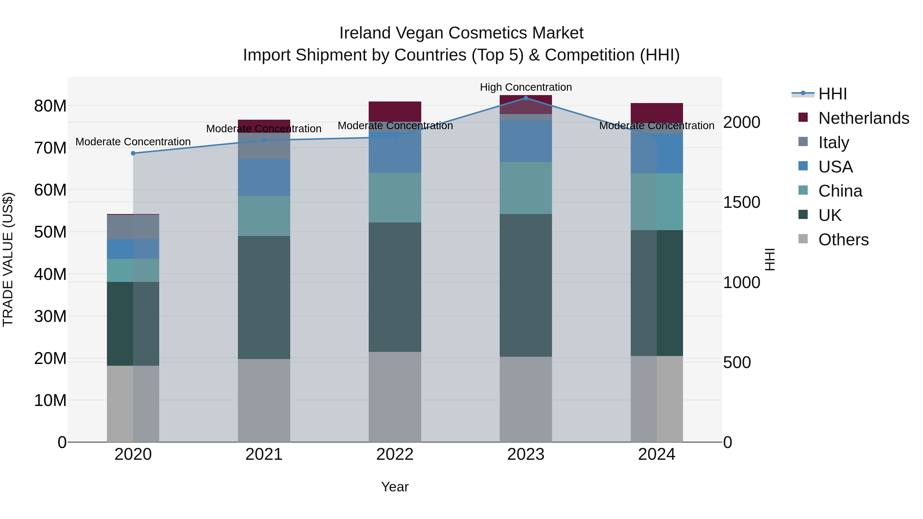Ireland Vegan Cosmetics Market Top 5 Importing Countries and Market Competition (HHI) Analysis
