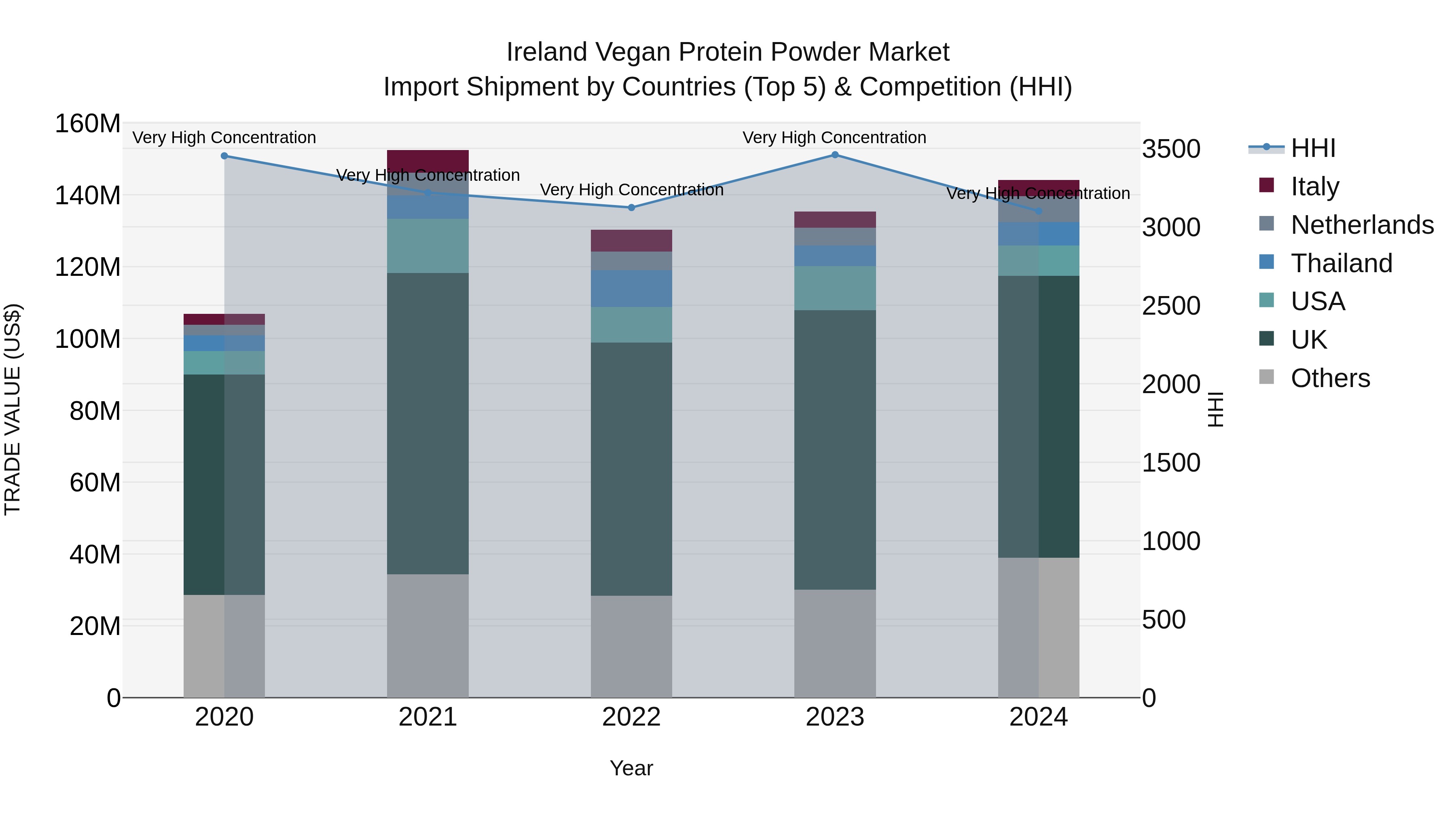 Ireland Vegan Protein Powder Market Top 5 Importing Countries and Market Competition (HHI) Analysis