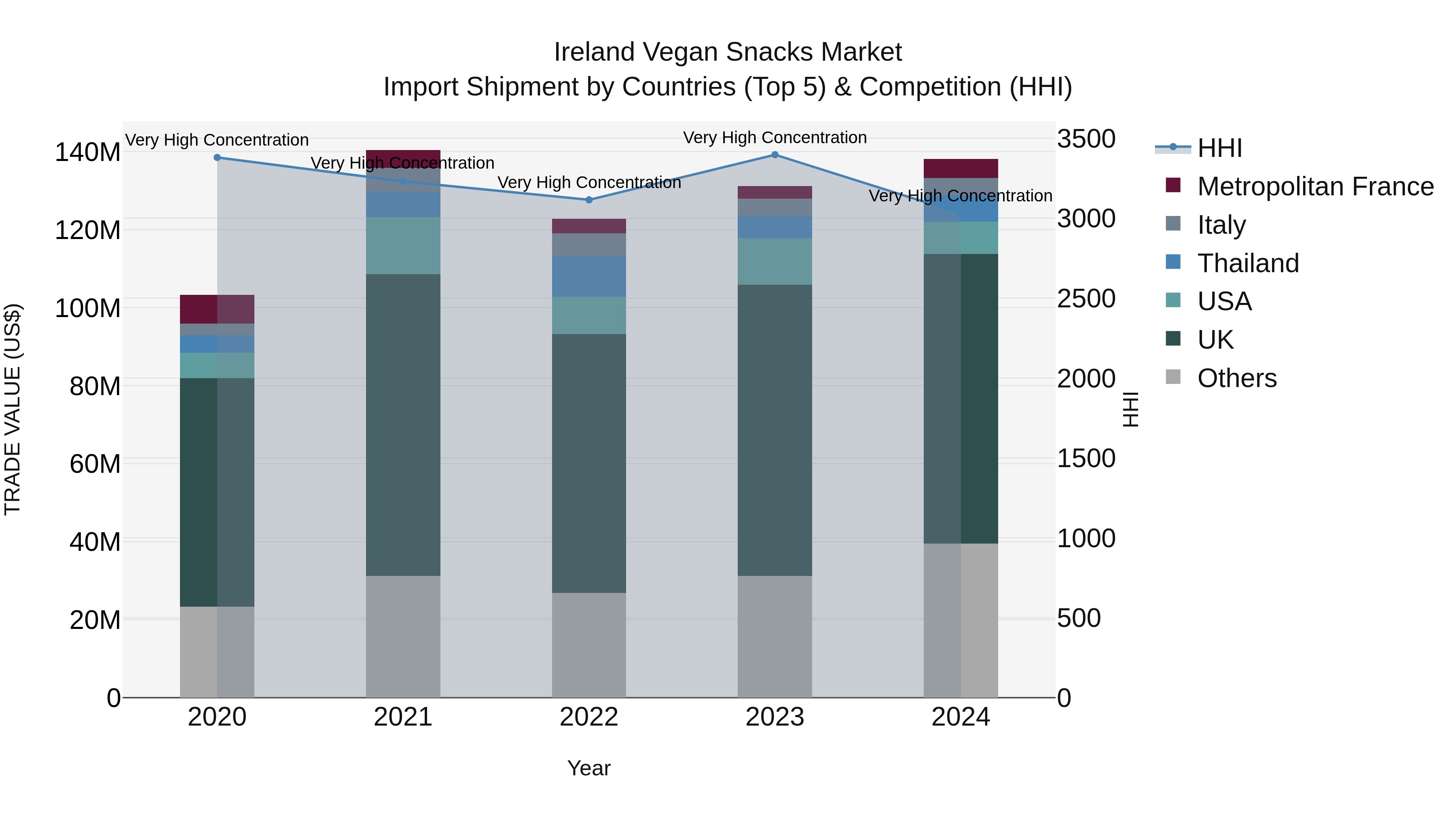 Ireland Vegan Snacks Market Top 5 Importing Countries and Market Competition (HHI) Analysis