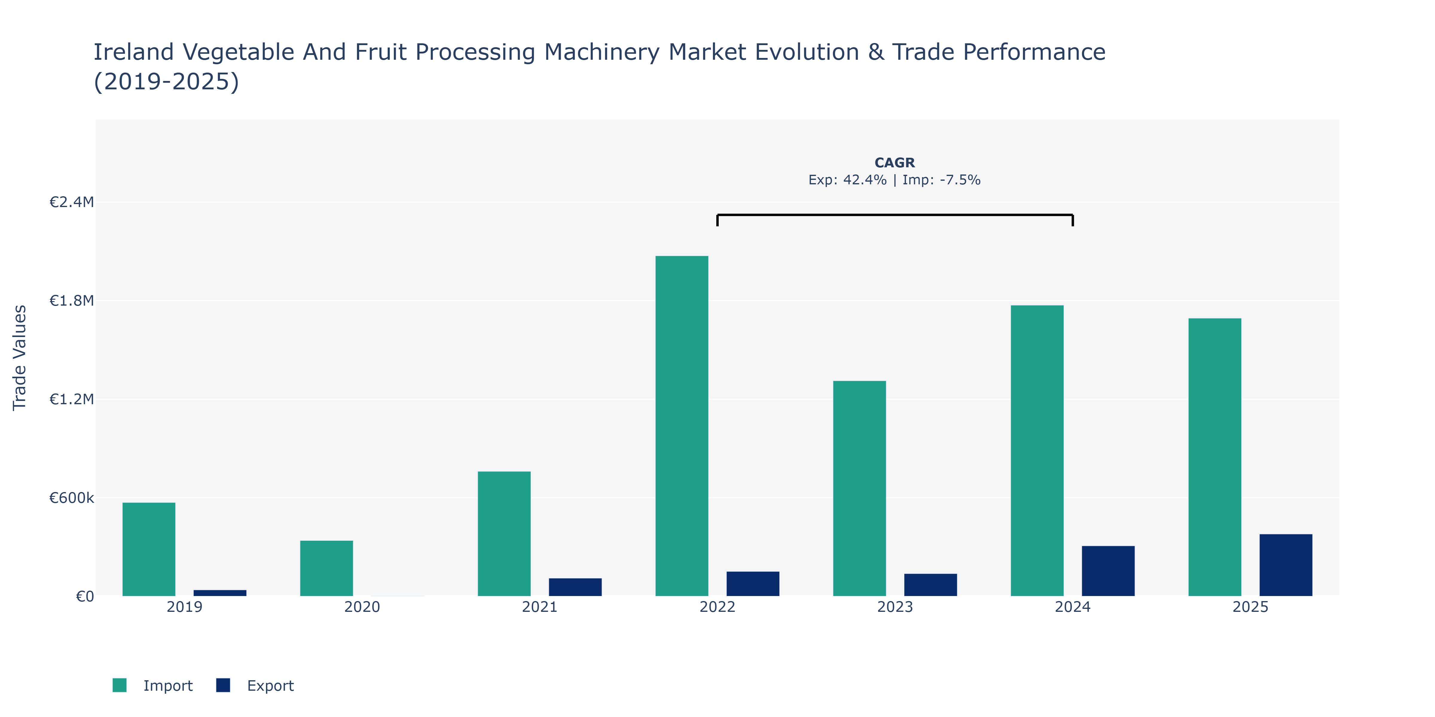 Ireland Vegetable And Fruit Processing Machinery Market: Production & Trade Performance (2019-2025)