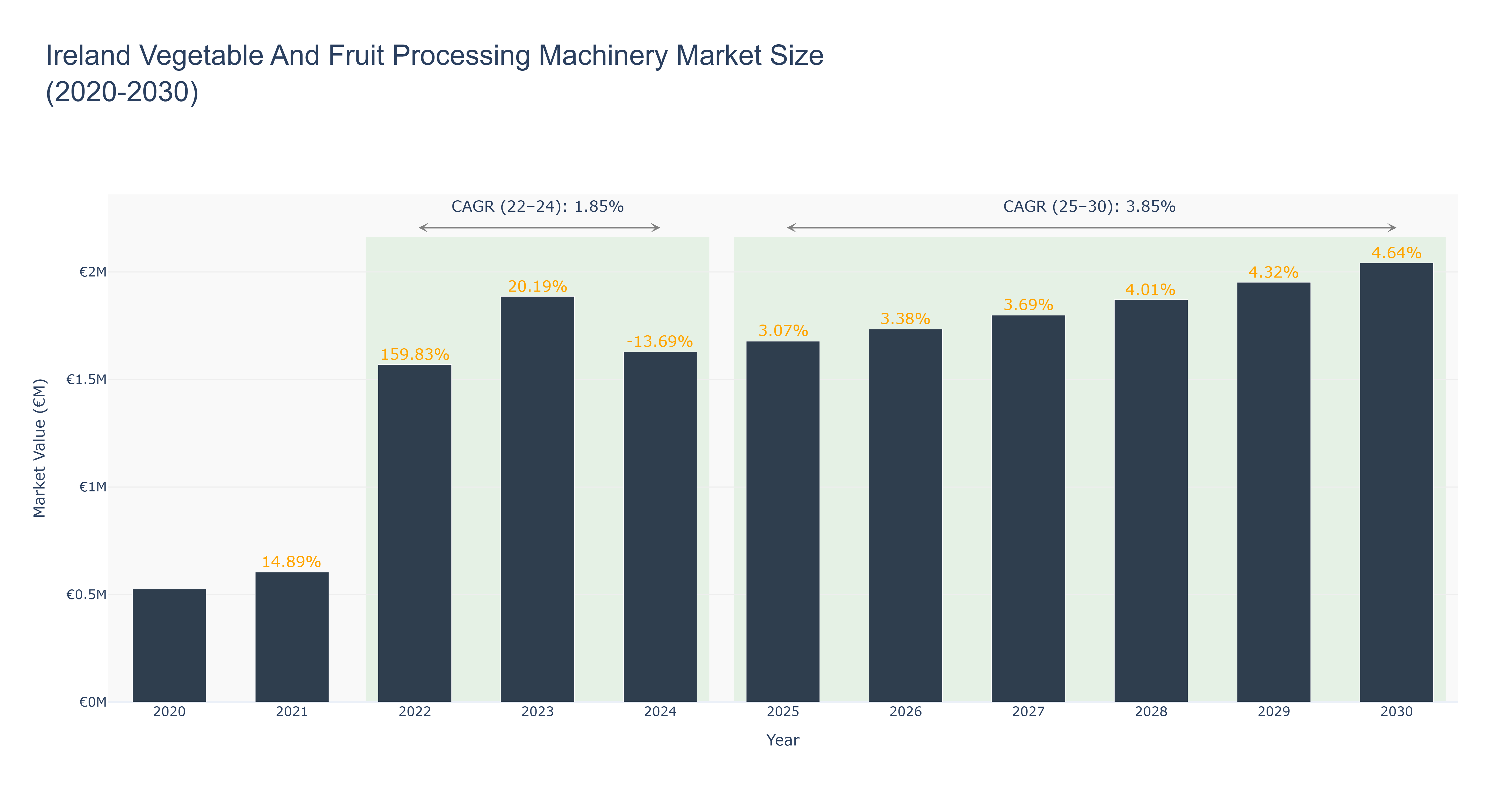 Ireland Vegetable And Fruit Processing Machinery Market Size (2020-2030)