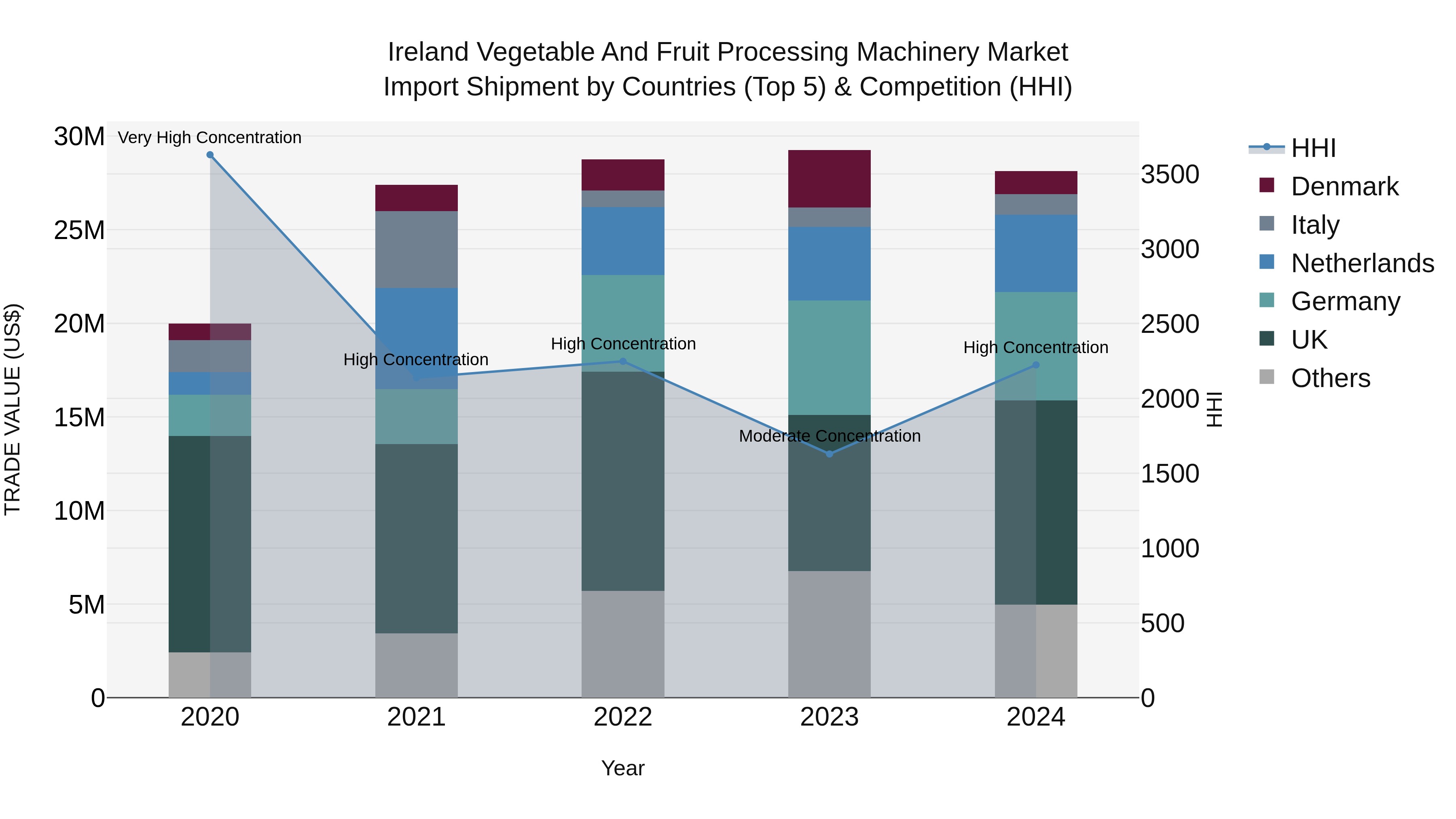 Ireland Vegetable and Fruit Processing Machinery Market Top 5 Importing Countries and Market Competition (HHI) Analysis