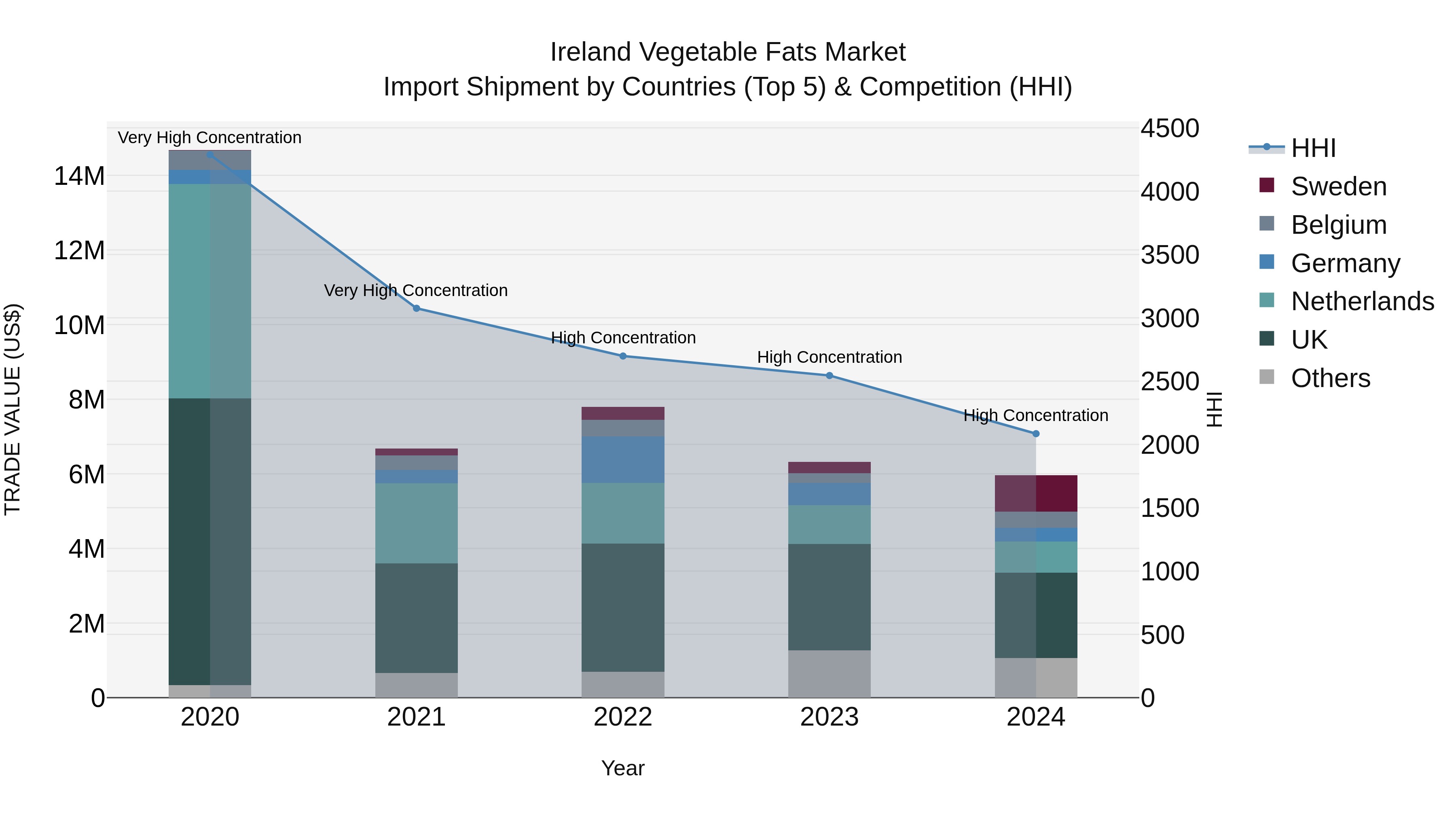 Ireland Vegetable Fats Market Top 5 Importing Countries and Market Competition (HHI) Analysis