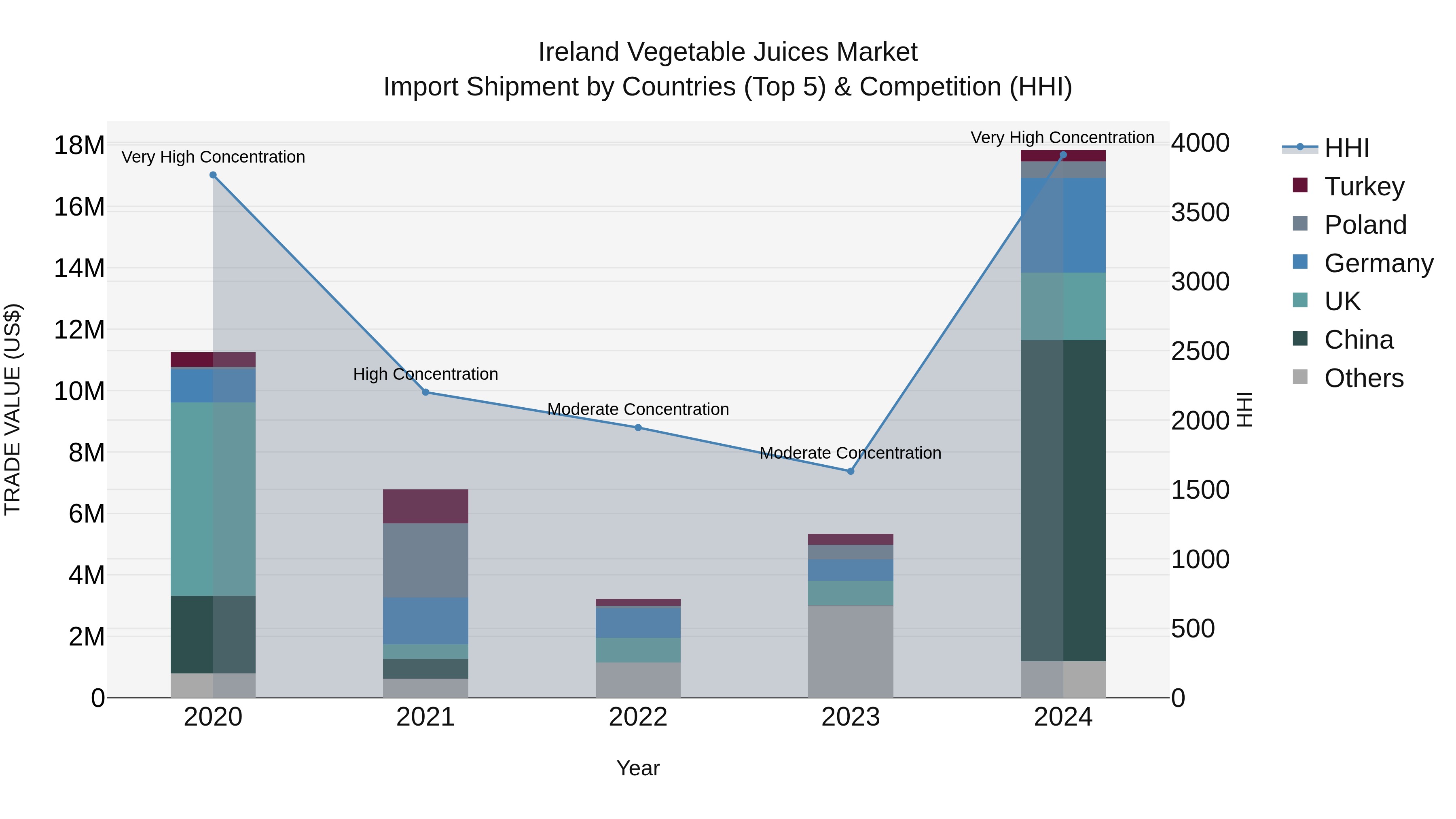 Ireland Vegetable Juices Market Top 5 Importing Countries and Market Competition (HHI) Analysis