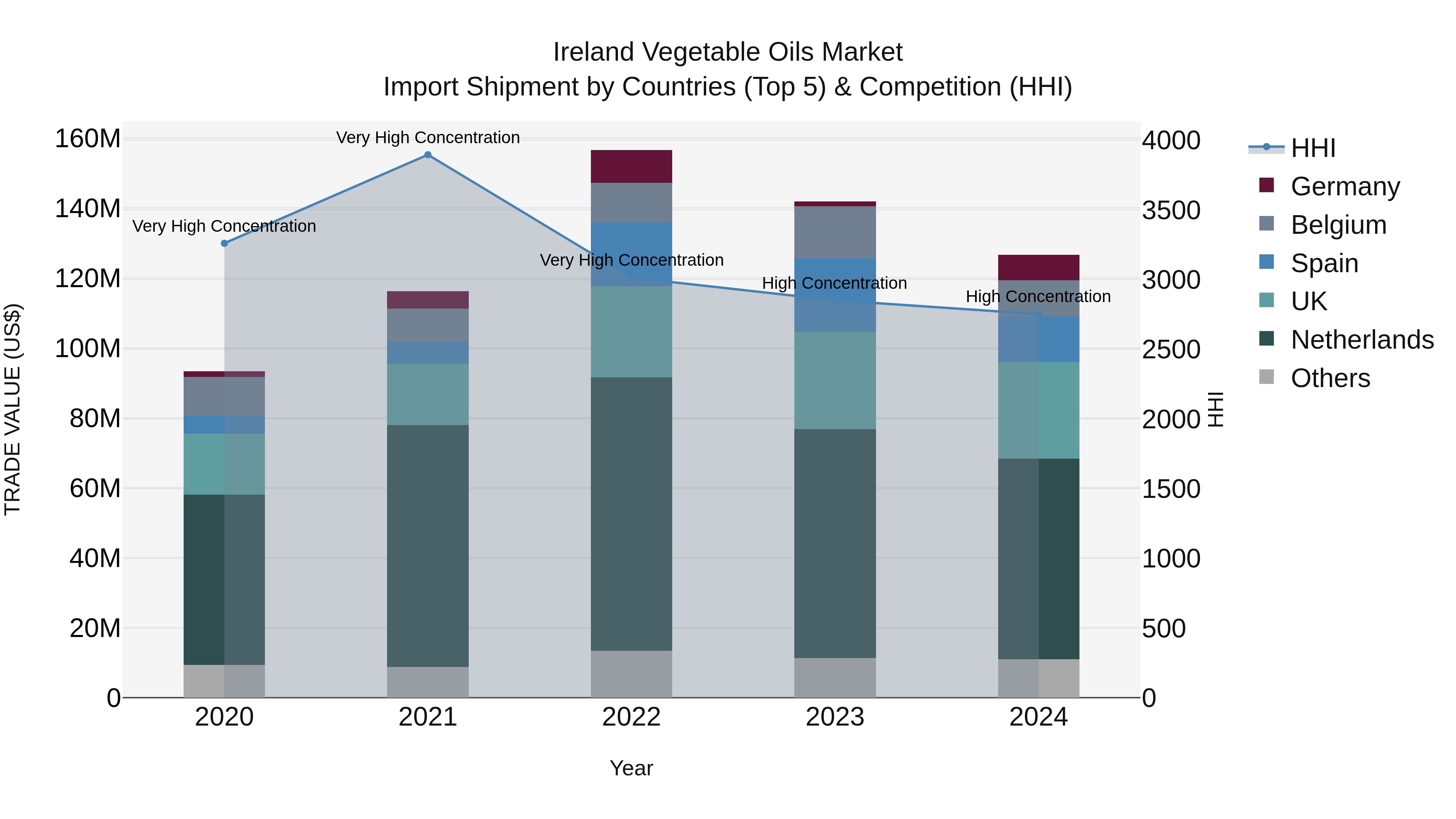 Ireland Vegetable Oils Market Top 5 Importing Countries and Market Competition (HHI) Analysis