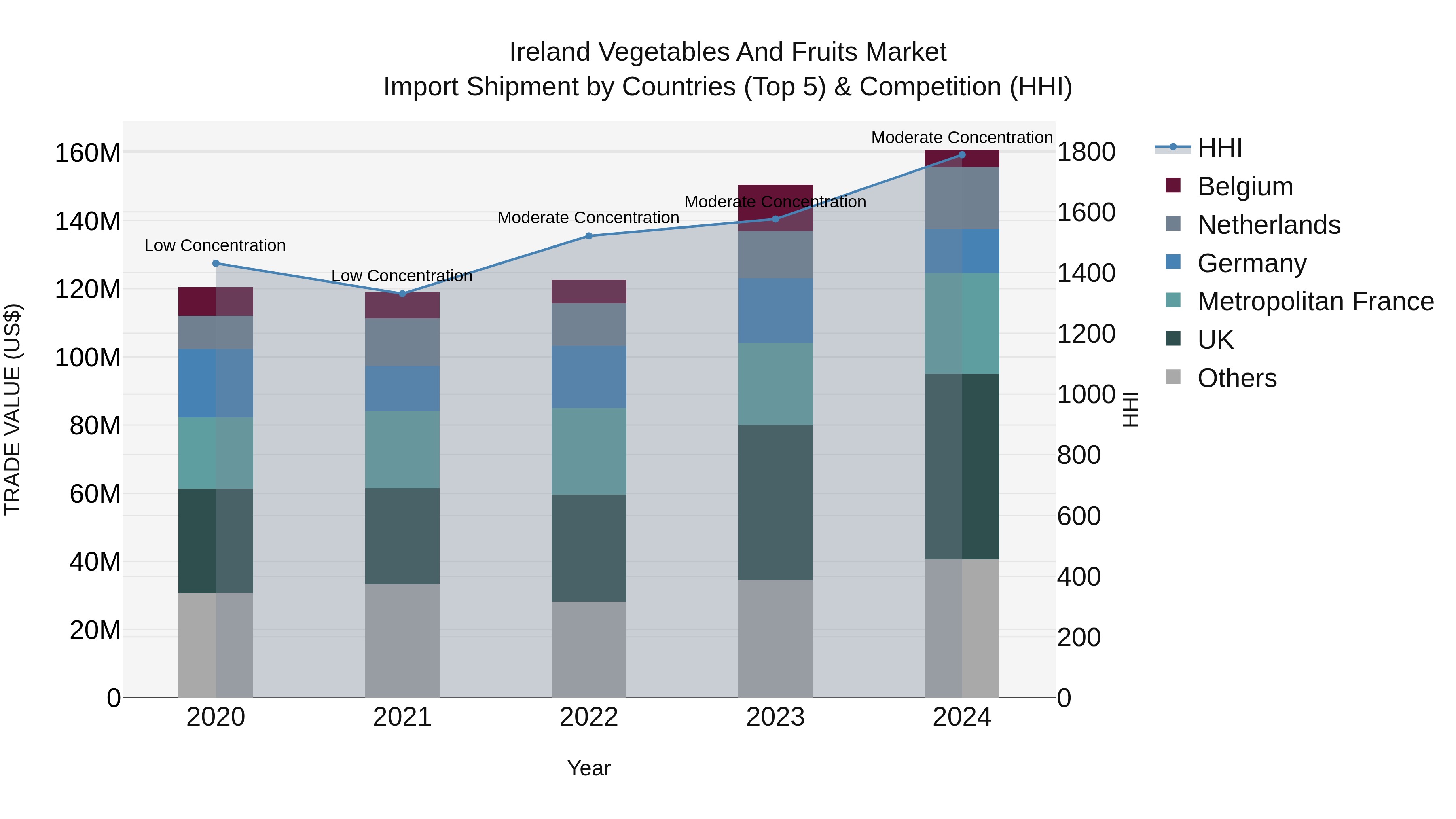 Ireland Vegetables and Fruits Market Top 5 Importing Countries and Market Competition (HHI) Analysis