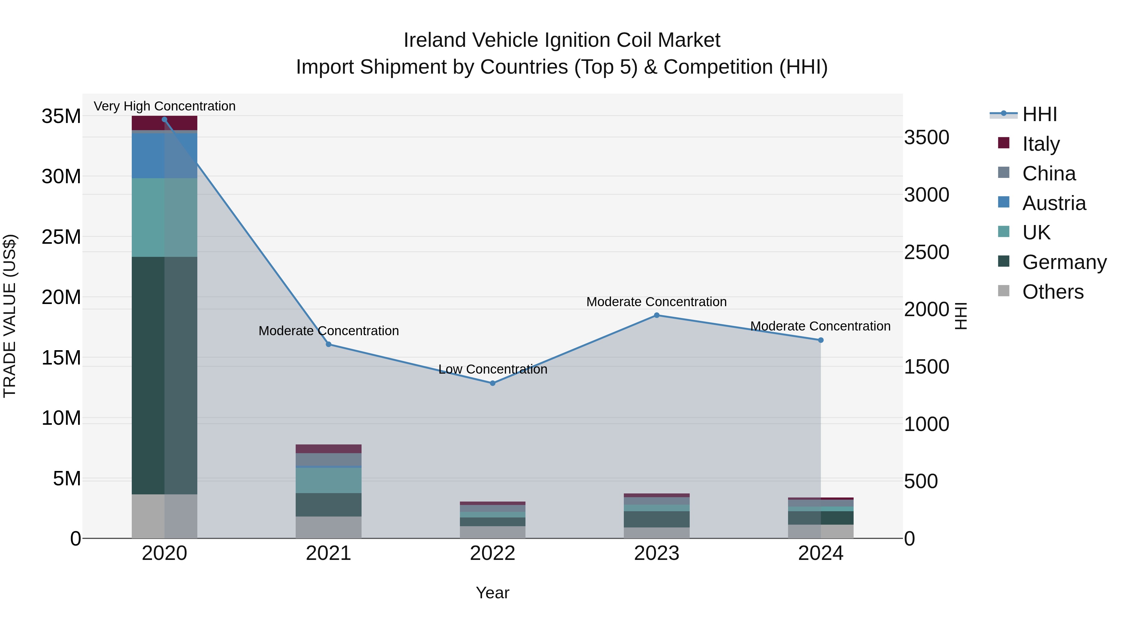 Ireland Vehicle Ignition Coil Market Top 5 Importing Countries and Market Competition (HHI) Analysis
