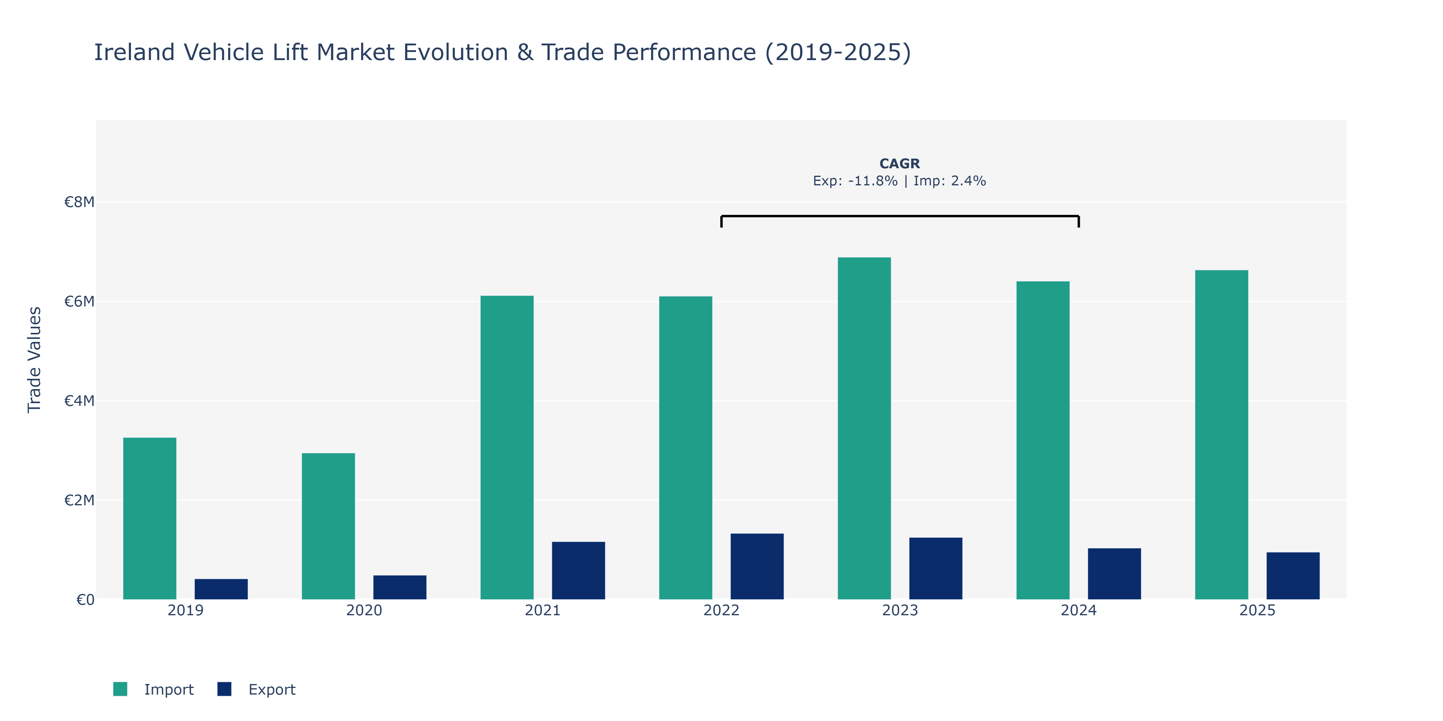 Ireland Vehicle Lift Market: Production & Trade Performance (2019-2025)
