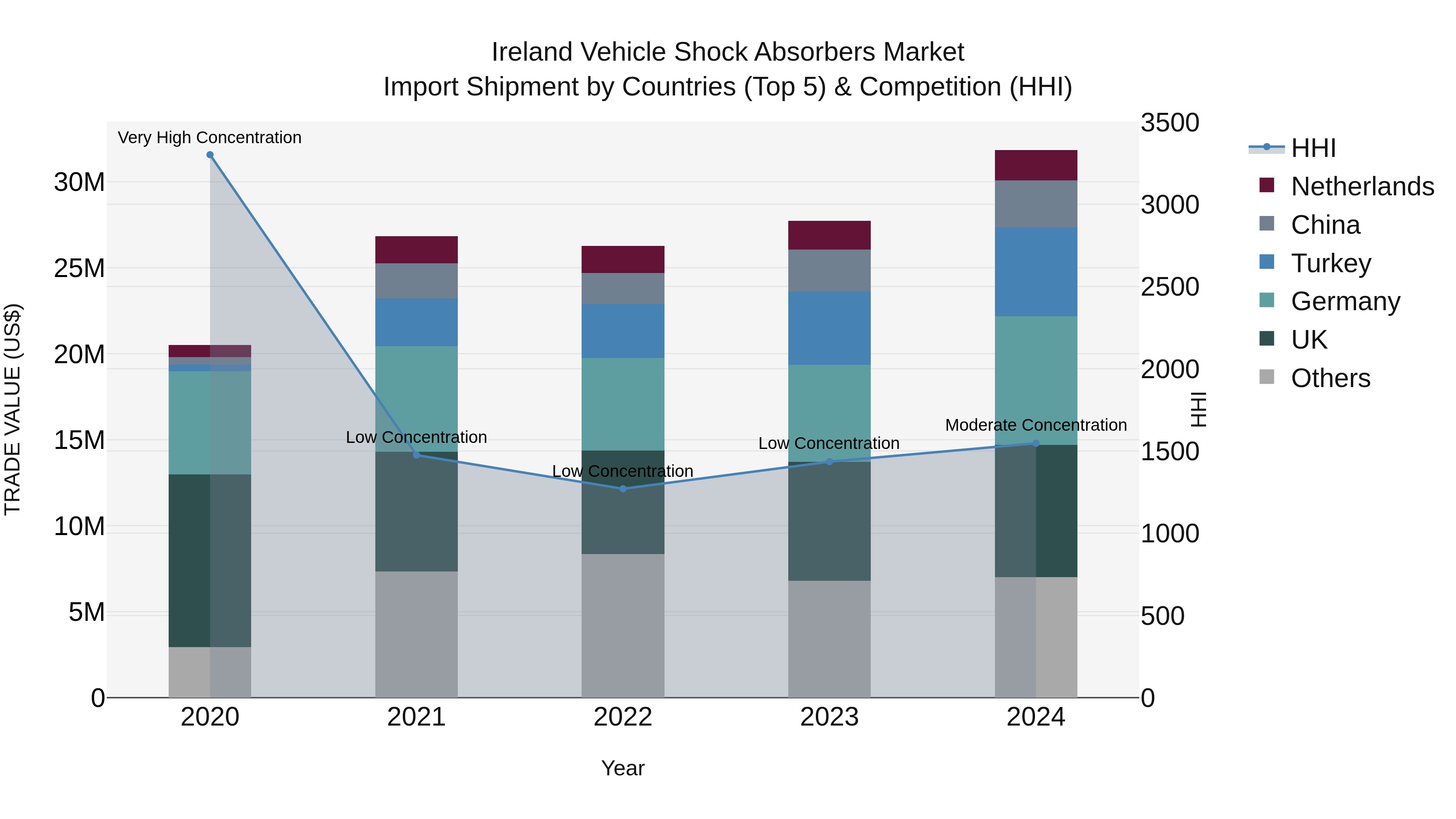 Ireland Vehicle Shock Absorbers Market Top 5 Importing Countries and Market Competition (HHI) Analysis