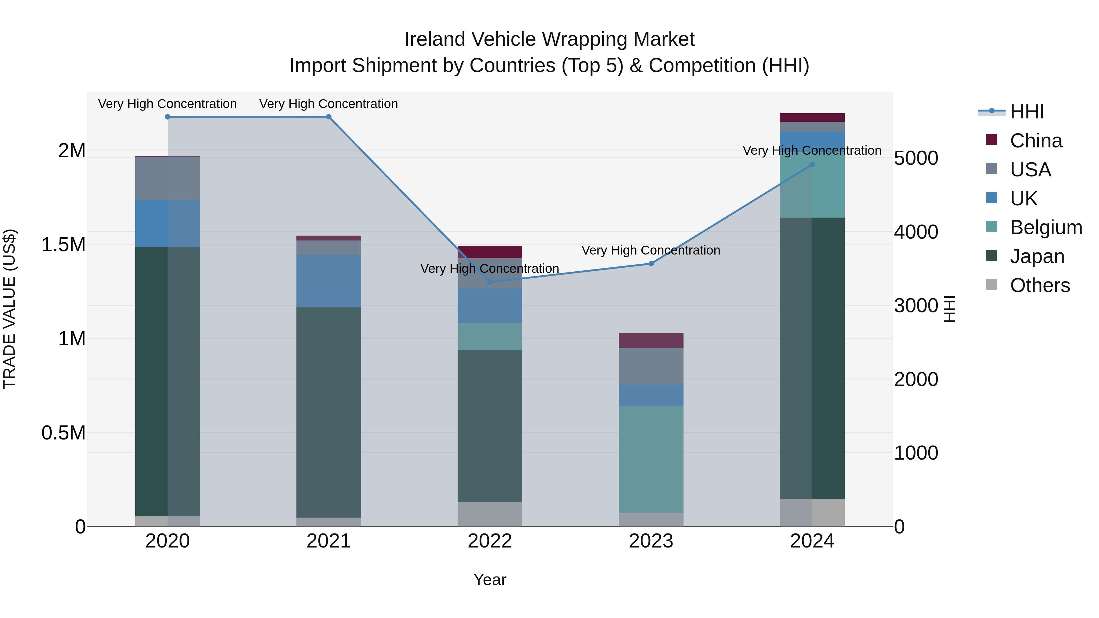 Ireland Vehicle Wrapping Market Top 5 Importing Countries and Market Competition (HHI) Analysis