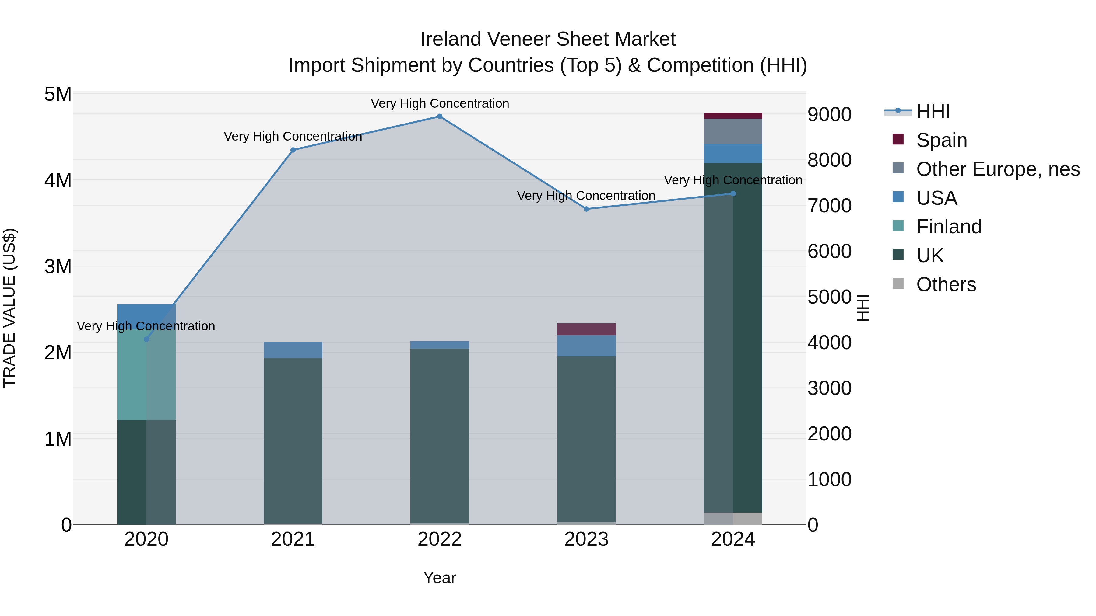 Ireland Veneer Sheet Market Top 5 Importing Countries and Market Competition (HHI) Analysis