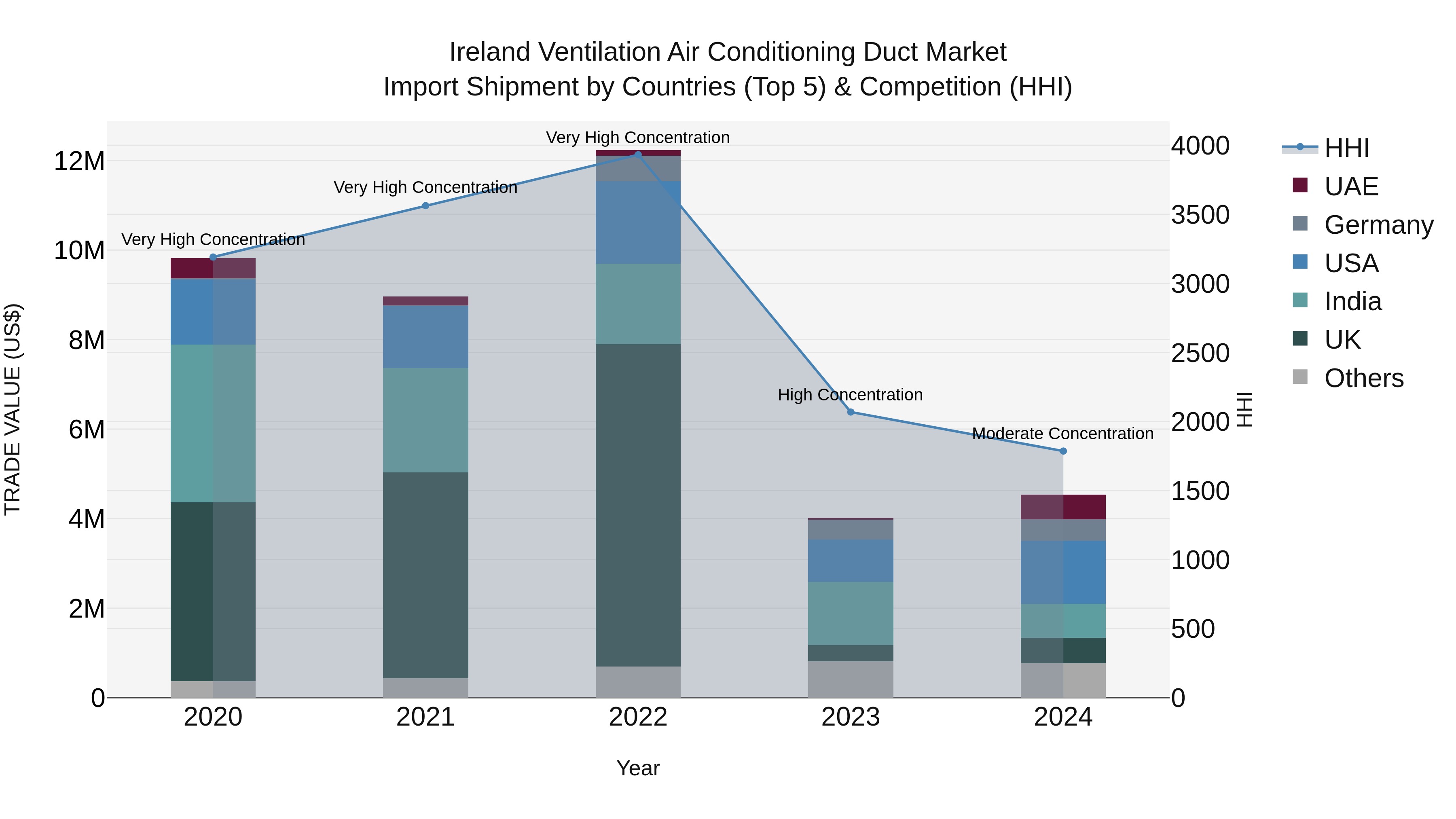 Ireland Ventilation Air Conditioning Duct Market Top 5 Importing Countries and Market Competition (HHI) Analysis
