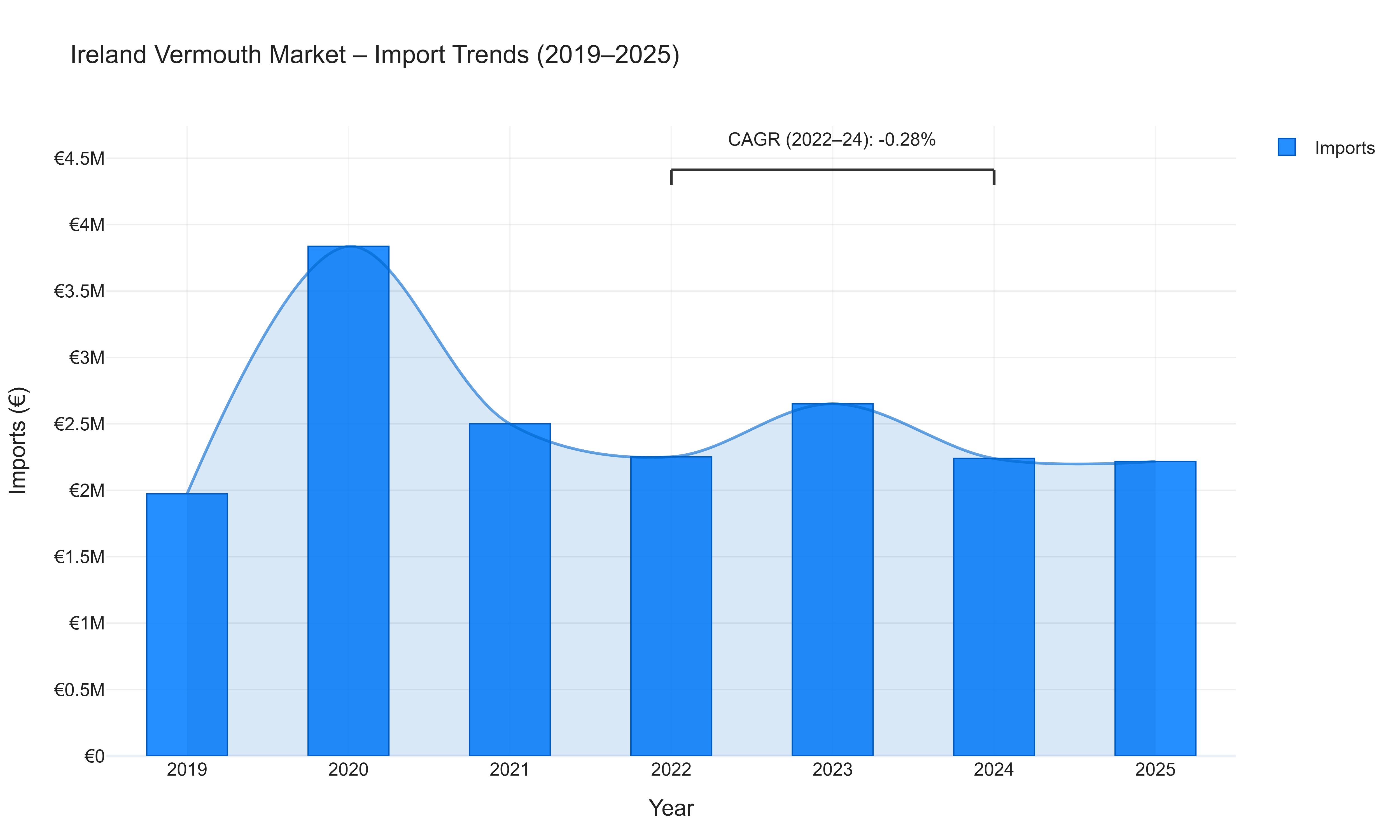 Ireland Vermouth Market - Import Trends (2019-2025)