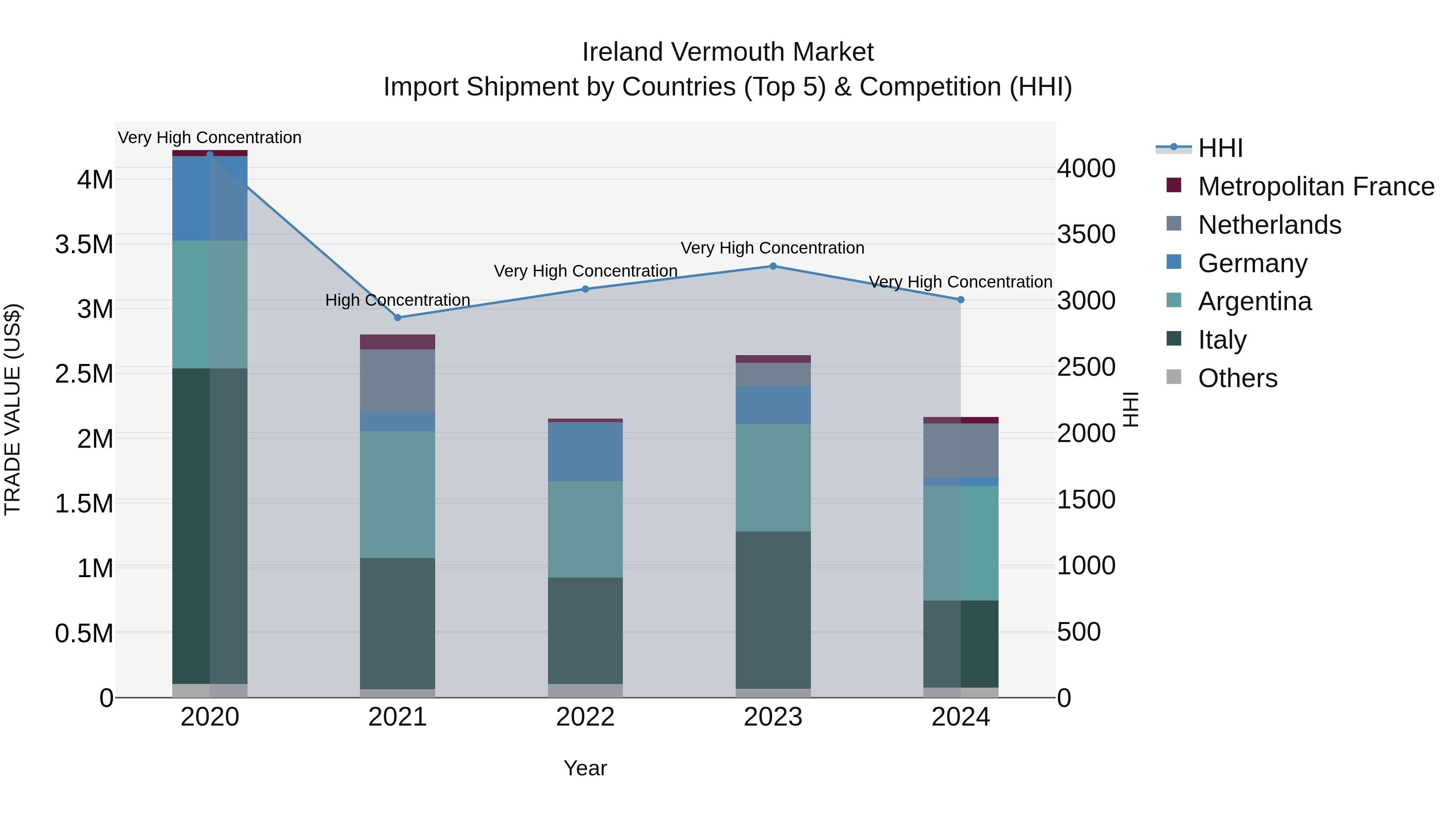 Ireland Vermouth Market Top 5 Importing Countries and Market Competition (HHI) Analysis