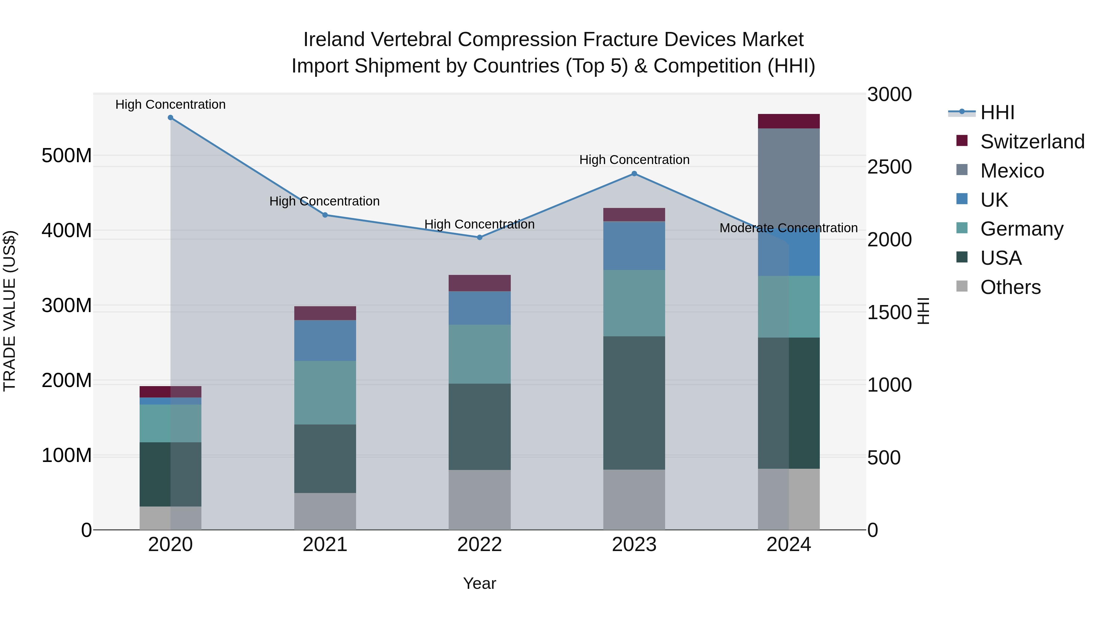 Ireland Vertebral Compression Fracture Devices Market Top 5 Importing Countries and Market Competition (HHI) Analysis