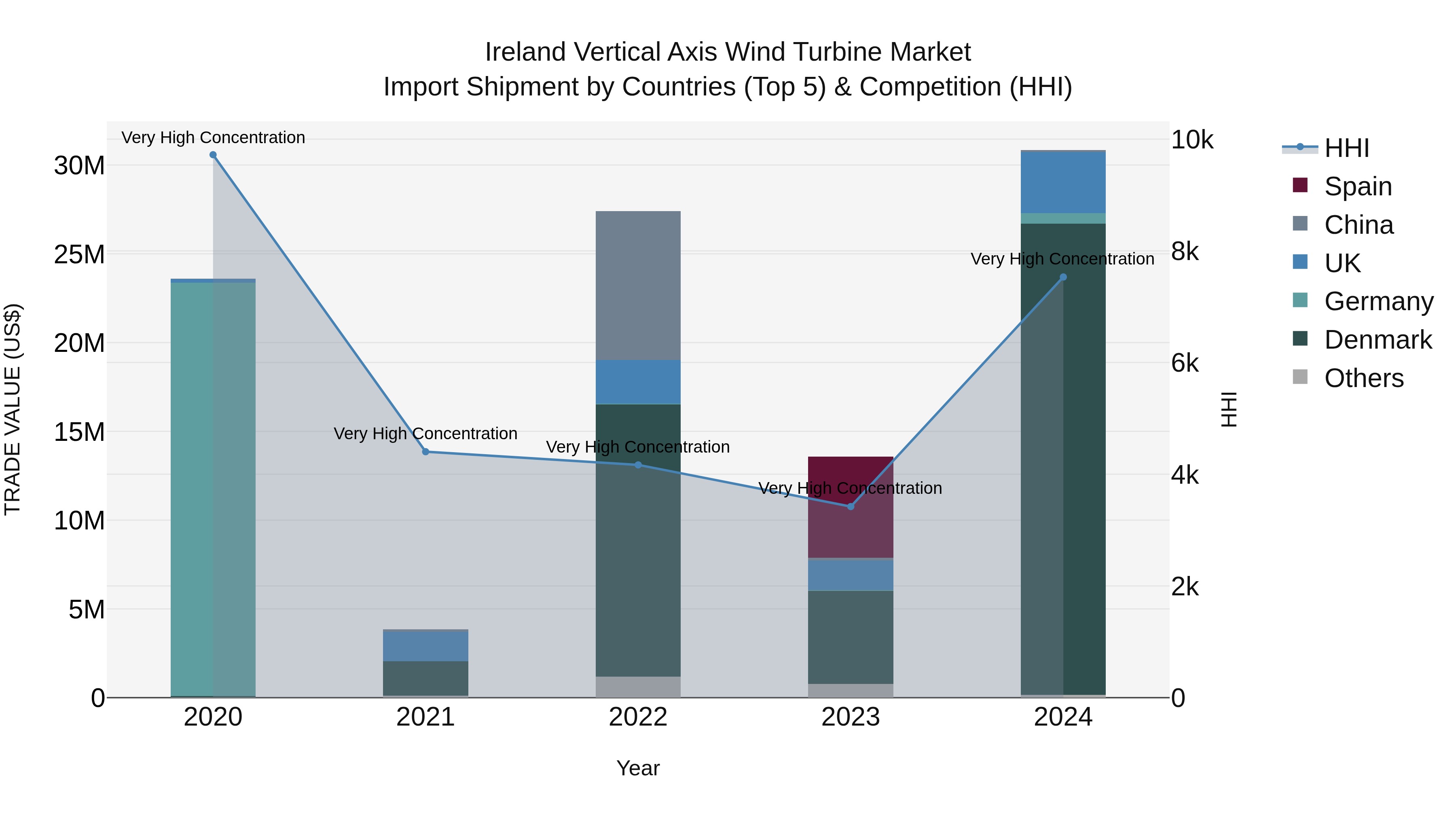 Ireland Vertical Axis Wind Turbine Market Top 5 Importing Countries and Market Competition (HHI) Analysis